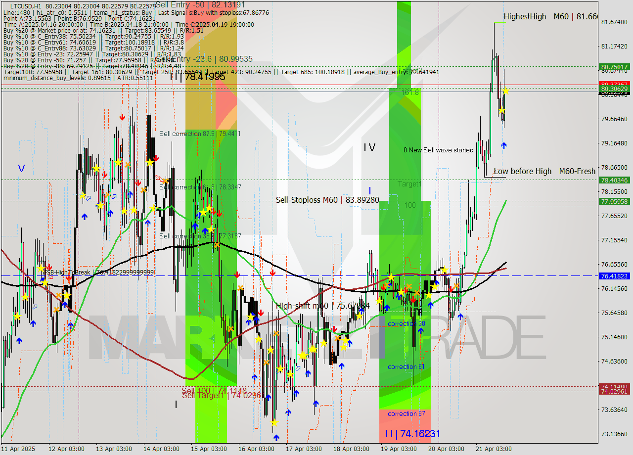 LTCUSD MTF analysis at 2025.04.21 18:00