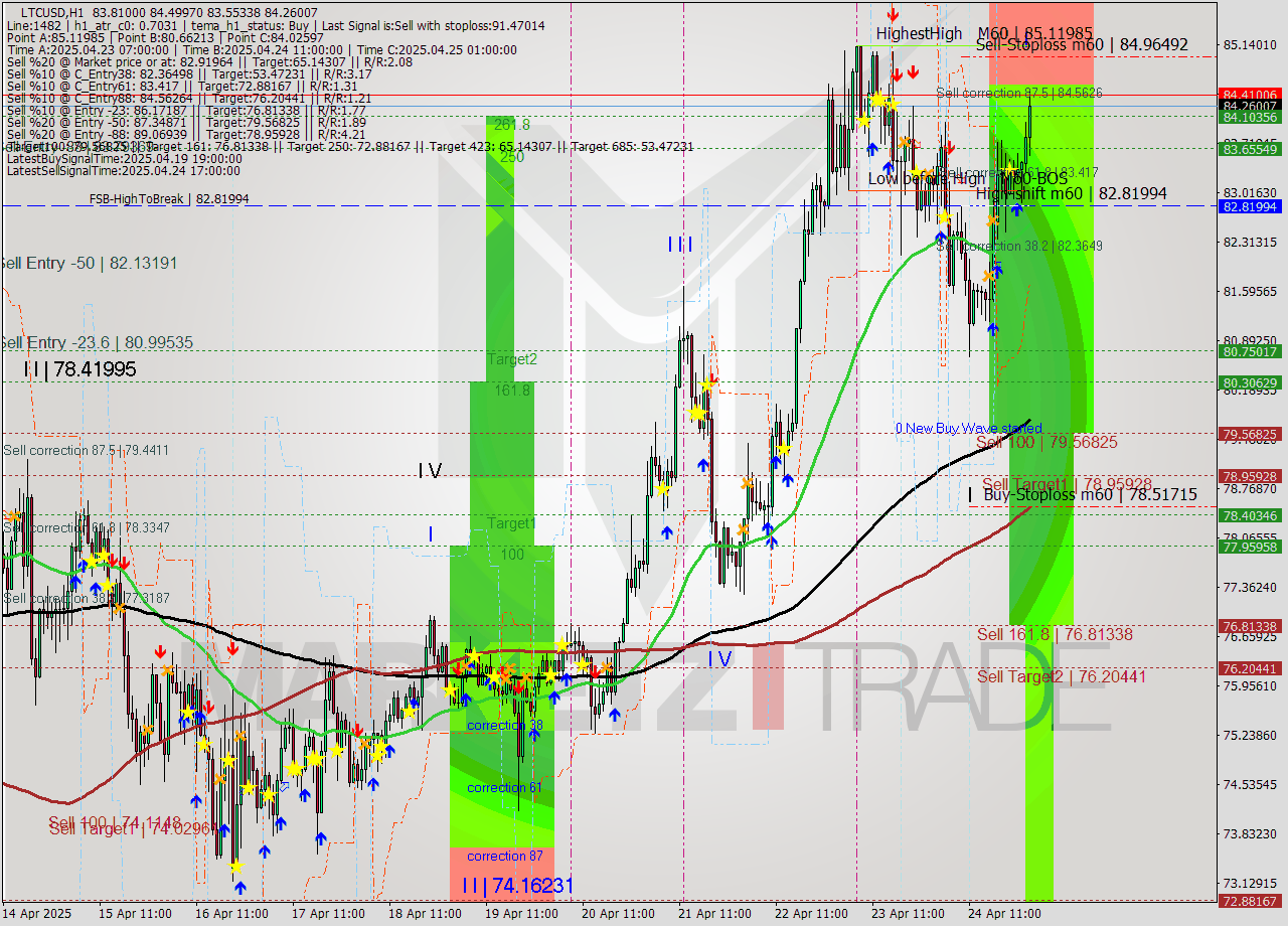 LTCUSD MTF analysis at 2025.04.24 21:00