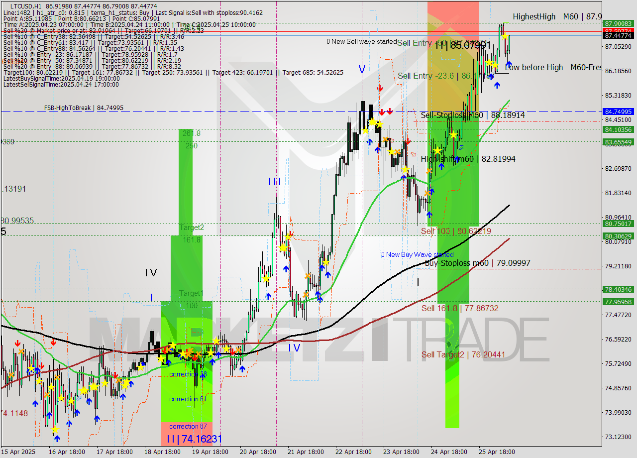 LTCUSD MTF analysis at 2025.04.26 09:37