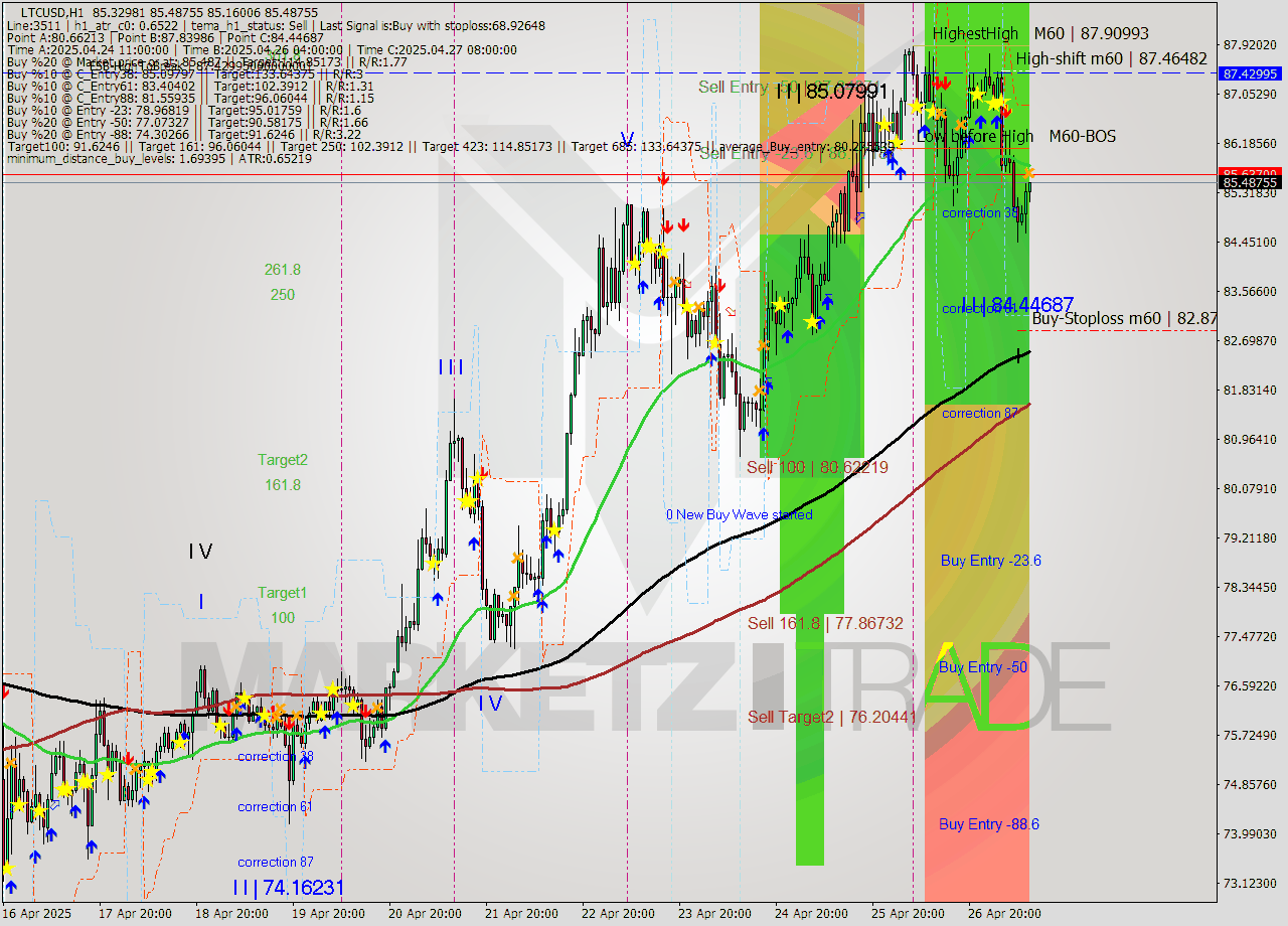 LTCUSD MTF analysis at 2025.04.27 11:17