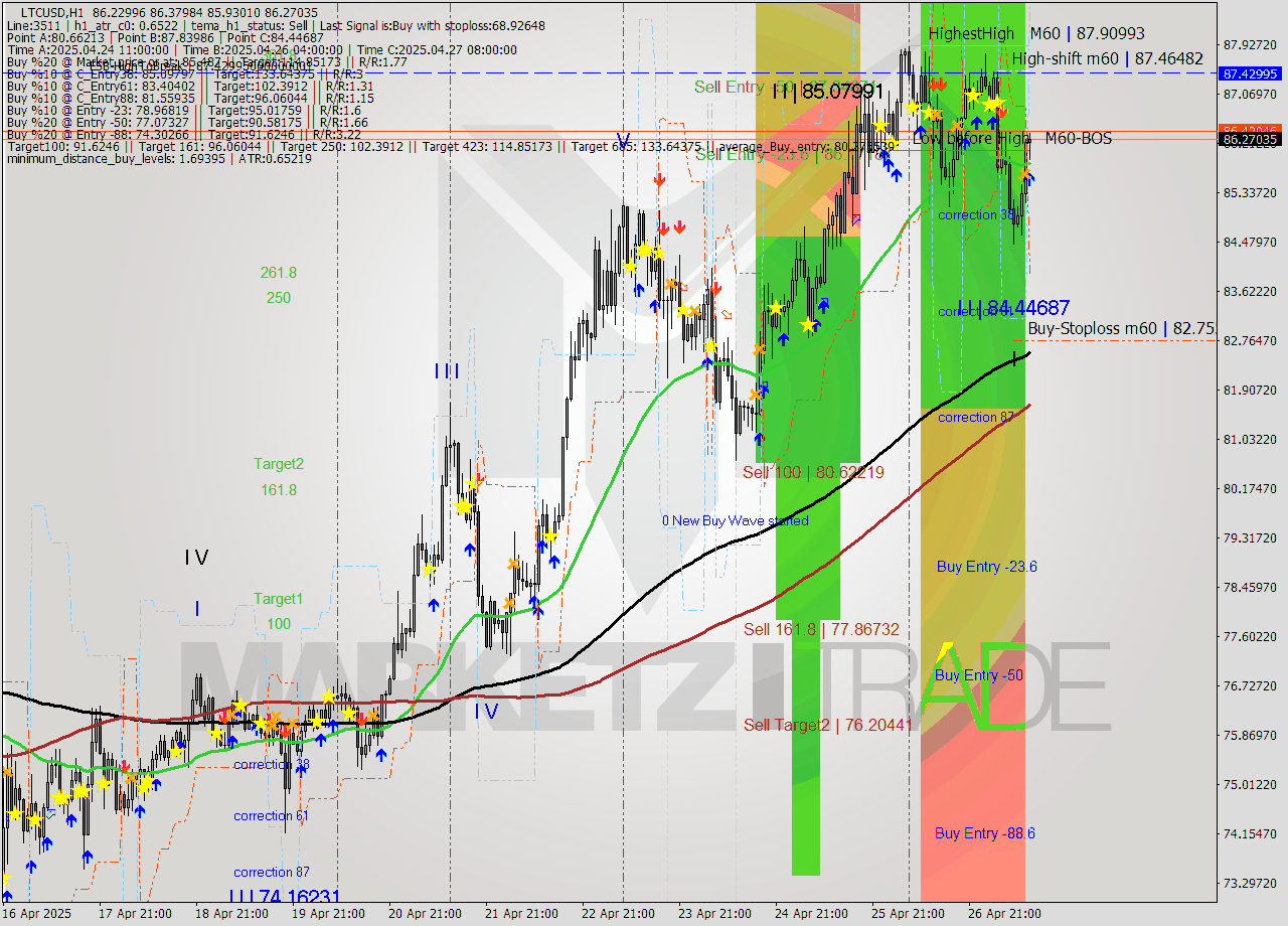 LTCUSD MTF analysis at 2025.04.27 12:46