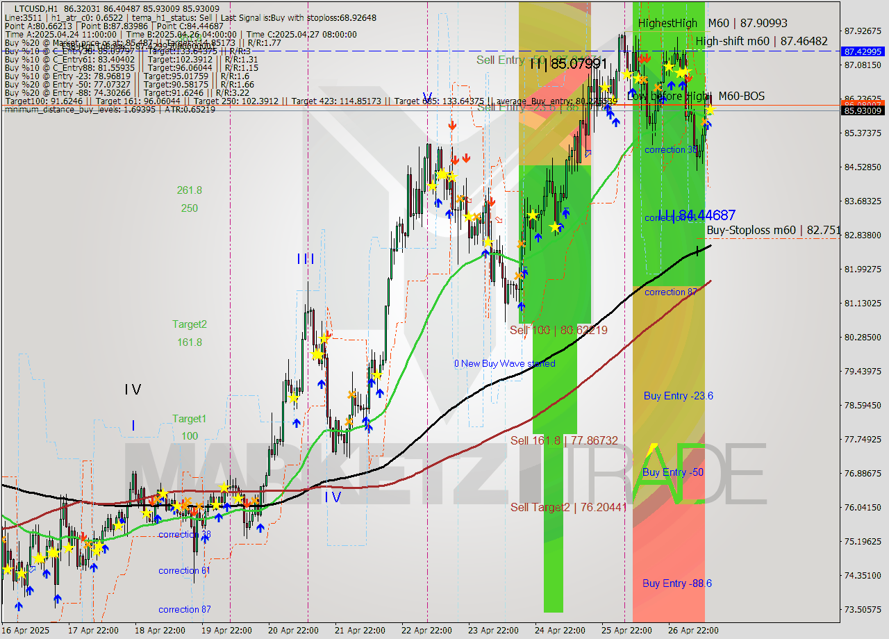 LTCUSD MTF analysis at 2025.04.27 13:39