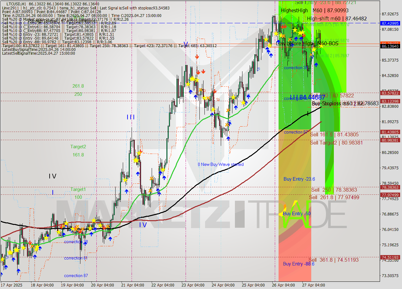 LTCUSD MTF analysis at 2025.04.27 19:00