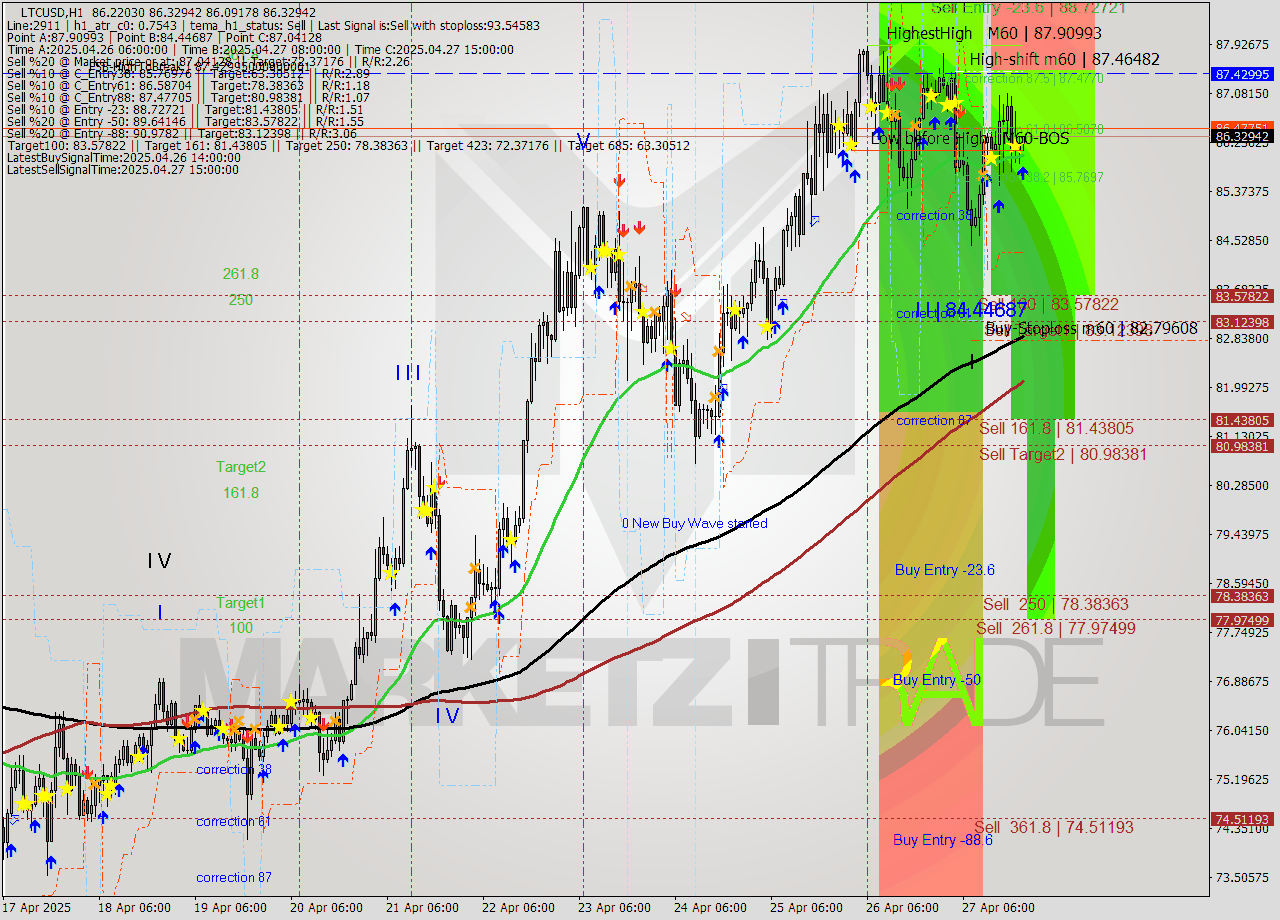 LTCUSD MTF analysis at 2025.04.27 21:06