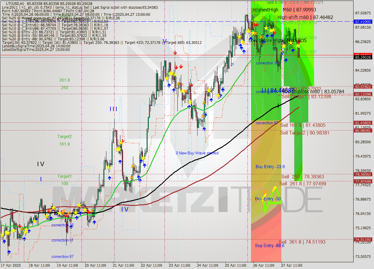 LTCUSD MTF analysis at 2025.04.28 02:49