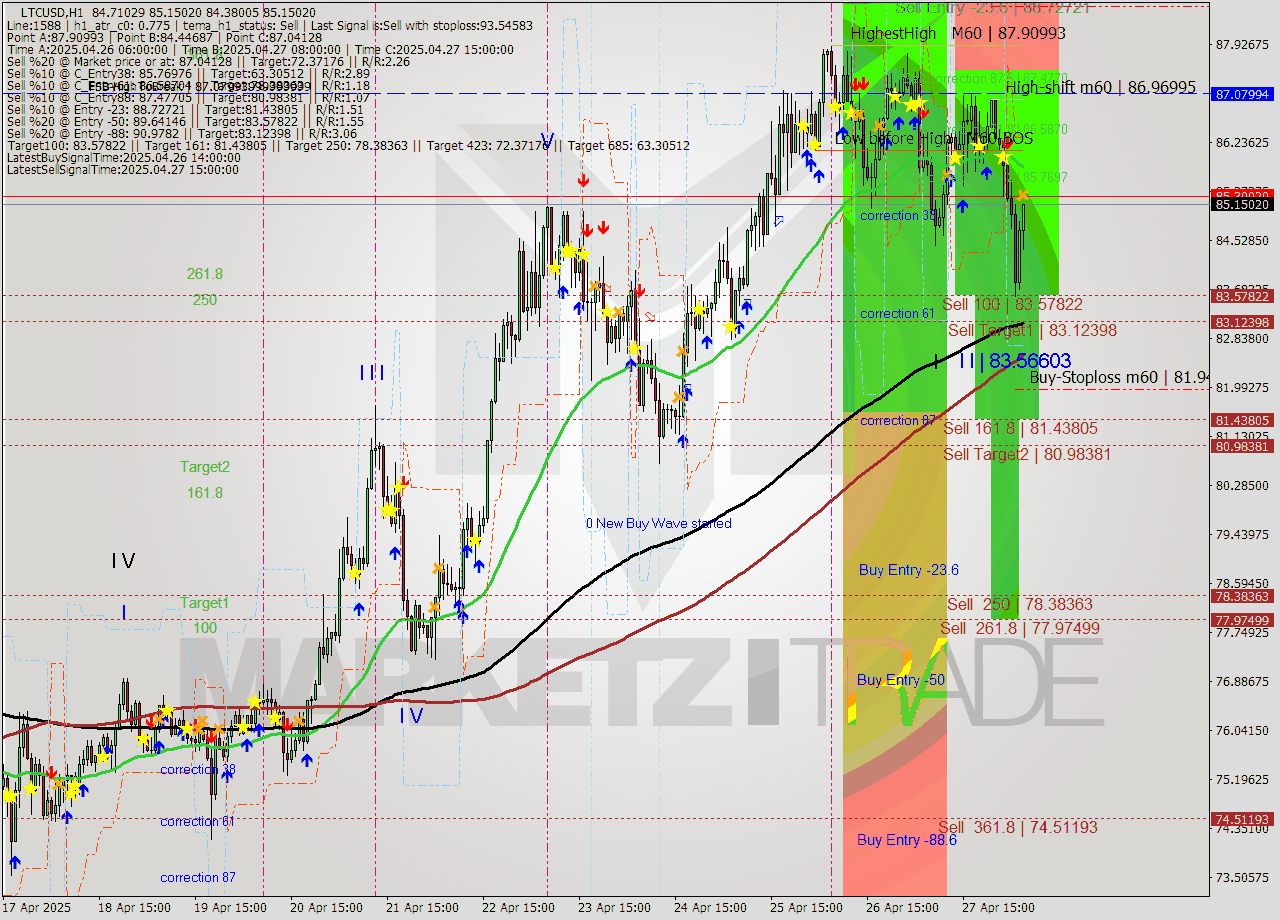 LTCUSD MTF analysis at 2025.04.28 06:31