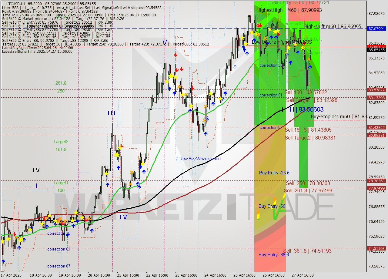 LTCUSD MTF analysis at 2025.04.28 07:39