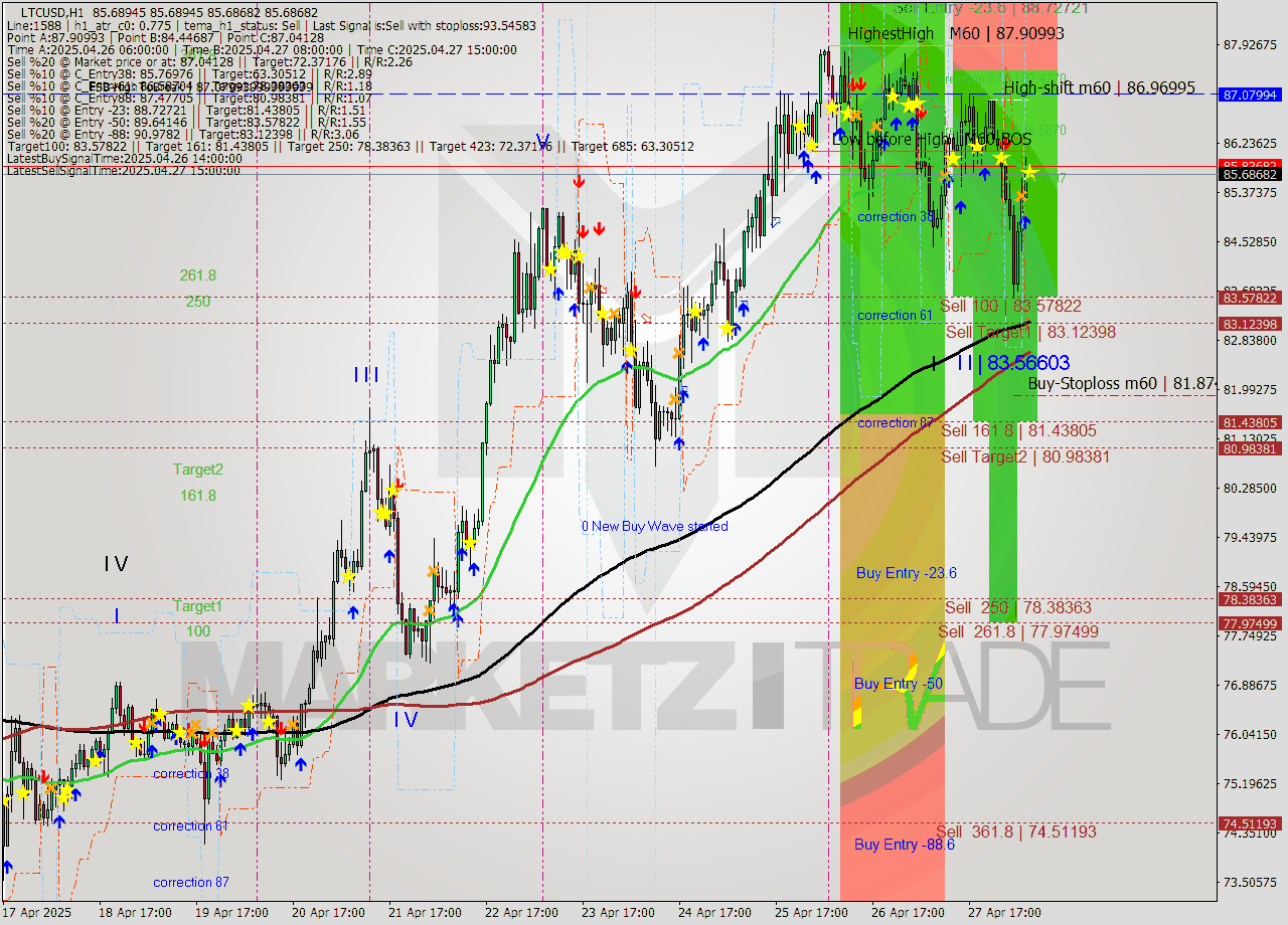 LTCUSD MTF analysis at 2025.04.28 08:00