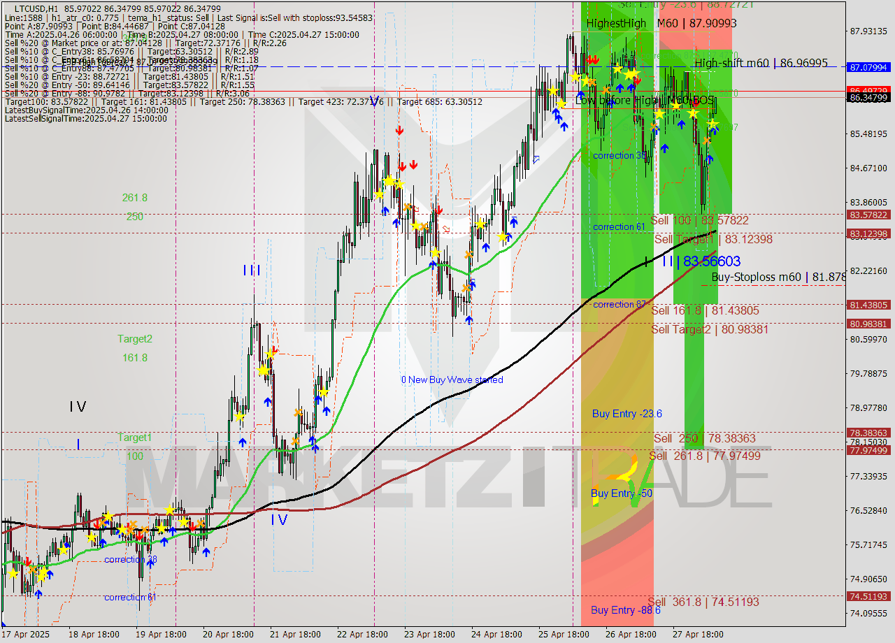 LTCUSD MTF analysis at 2025.04.28 09:12