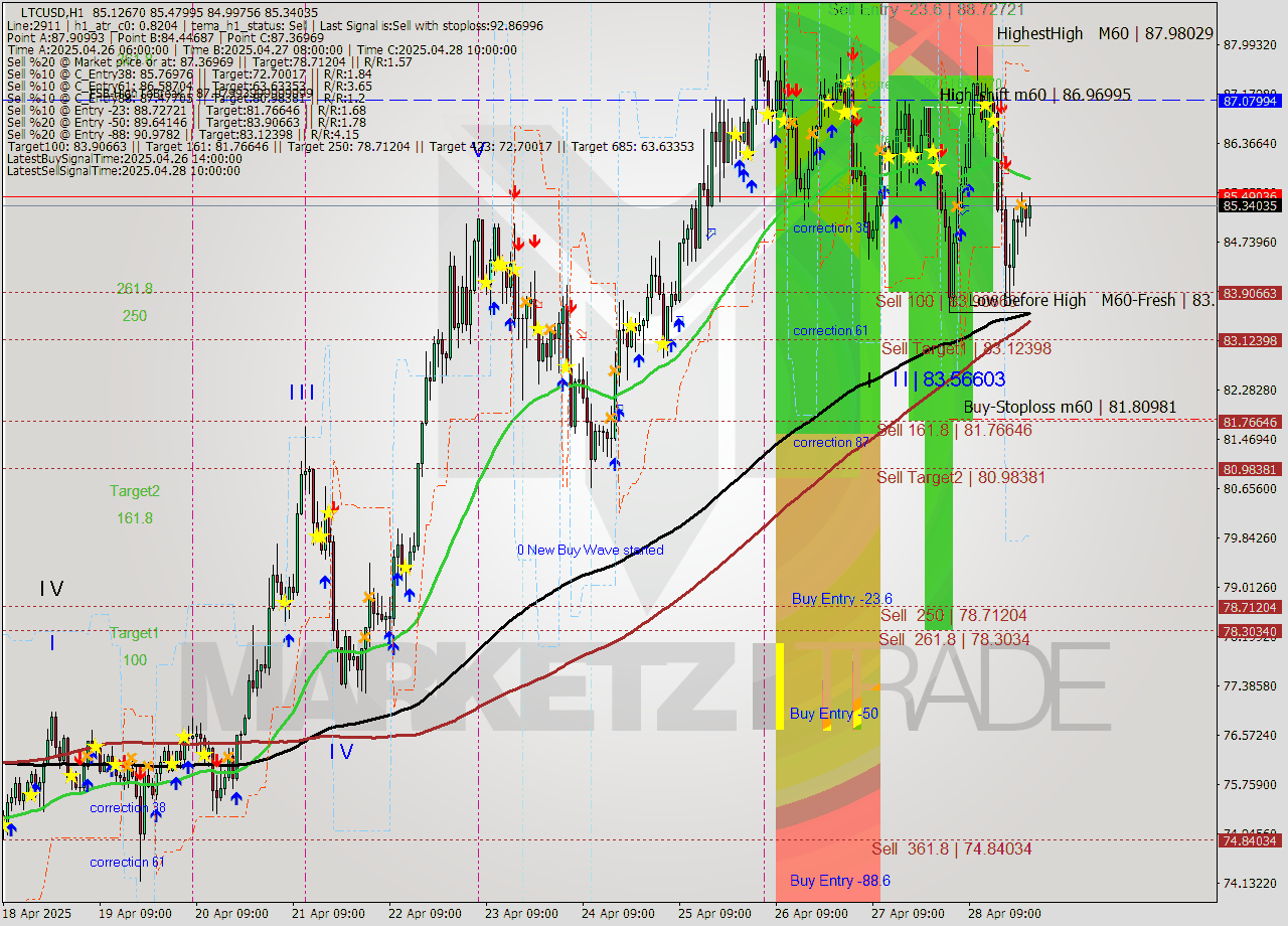 LTCUSD MTF analysis at 2025.04.28 22:02