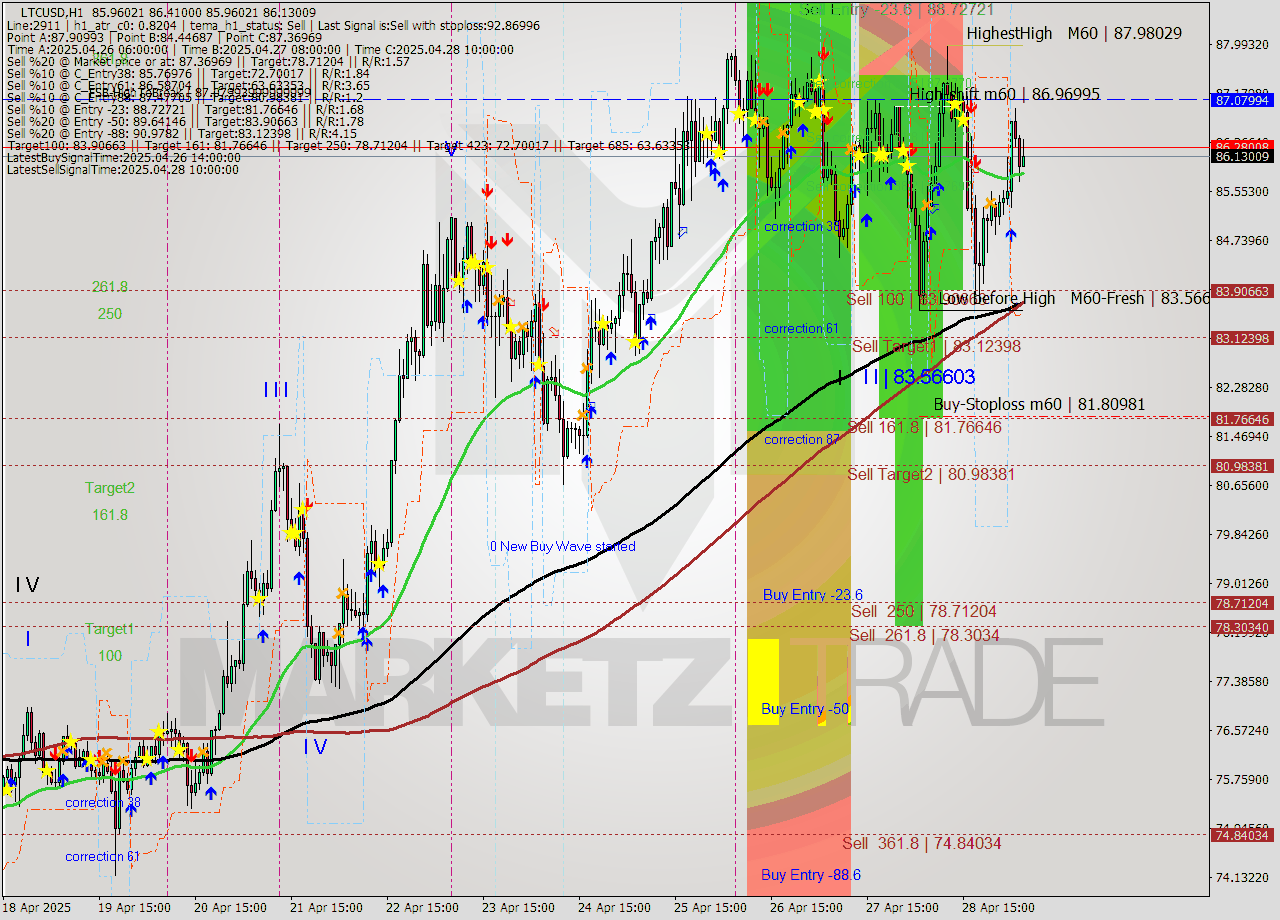 LTCUSD MTF analysis at 2025.04.29 03:39