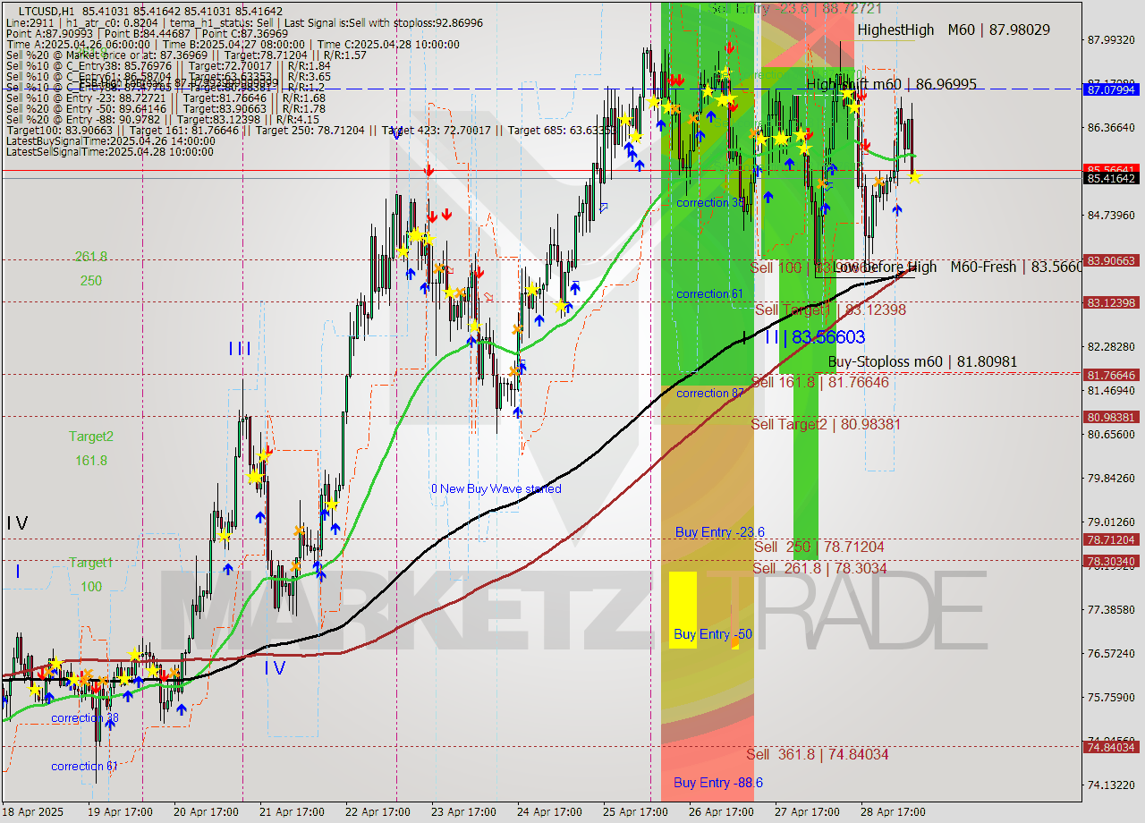 LTCUSD MTF analysis at 2025.04.29 08:00