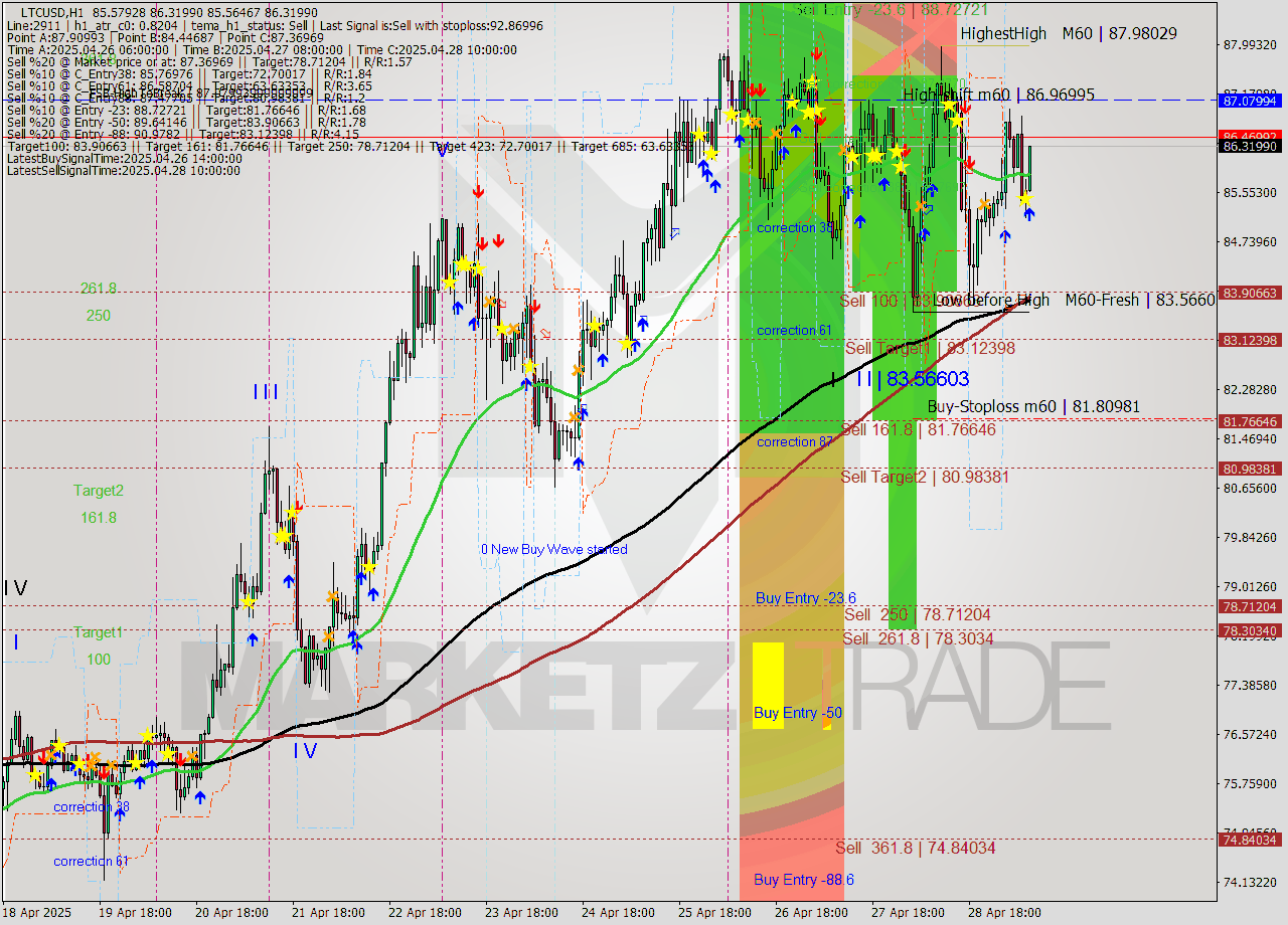 LTCUSD MTF analysis at 2025.04.29 09:19