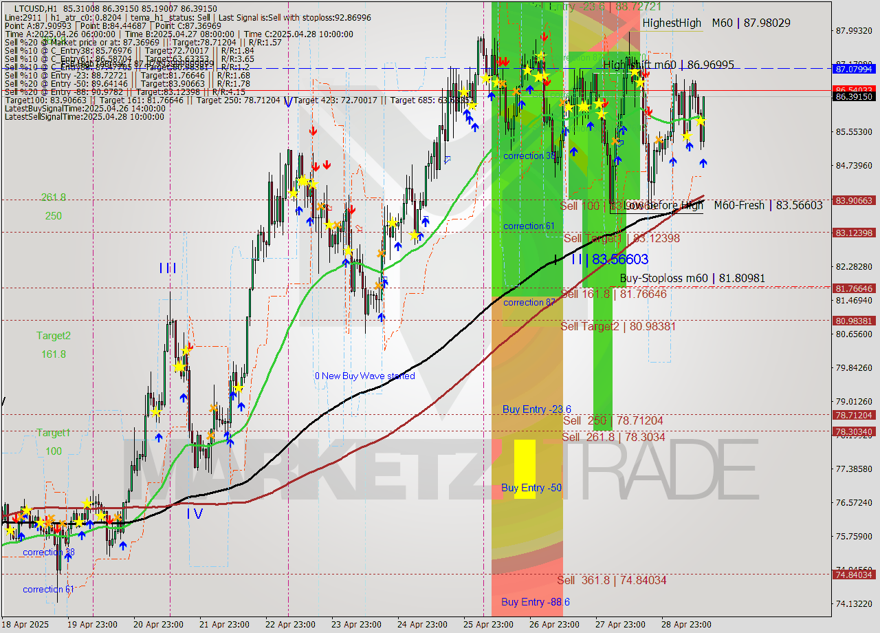 LTCUSD MTF analysis at 2025.04.29 14:13