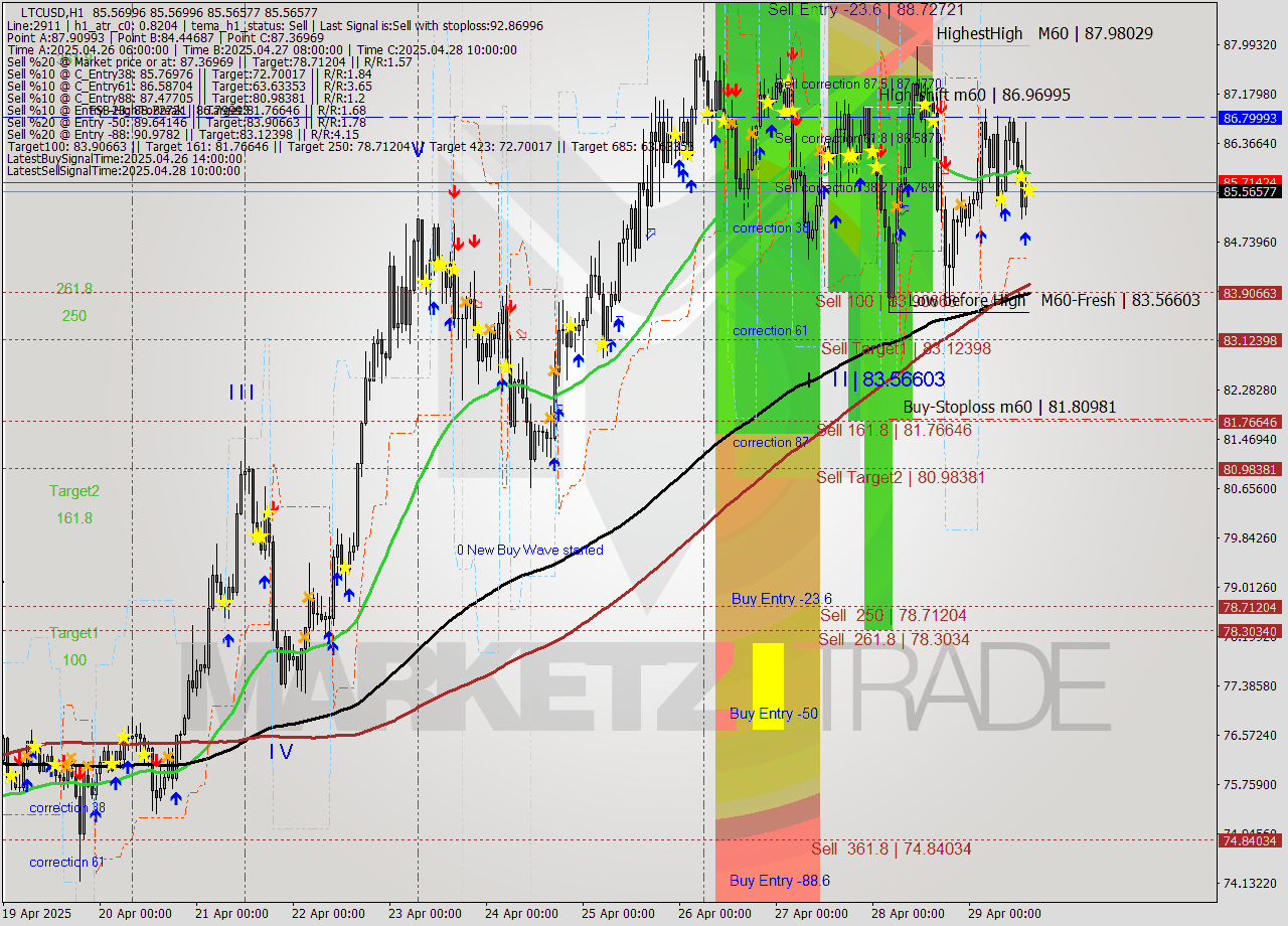 LTCUSD MTF analysis at 2025.04.29 15:00