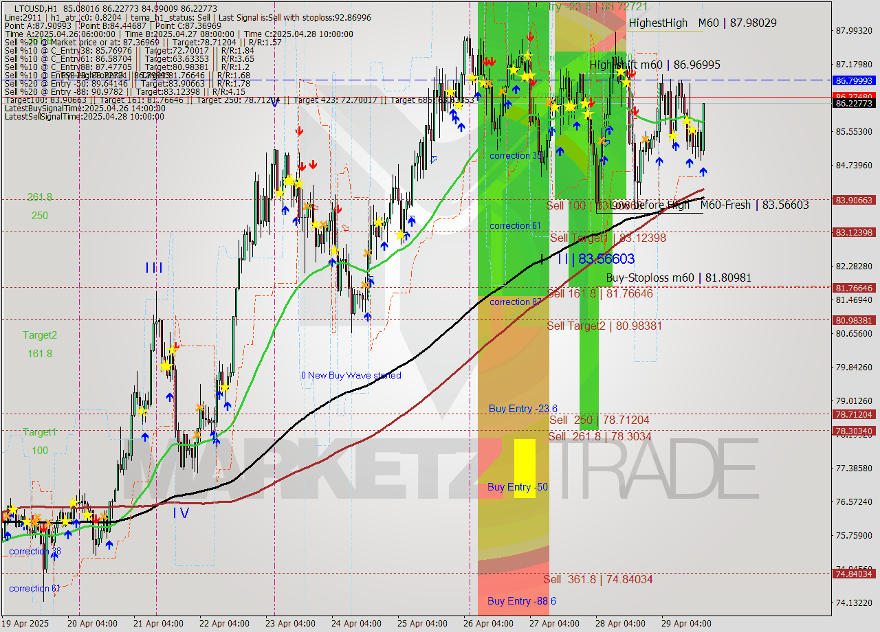 LTCUSD MTF analysis at 2025.04.29 19:05