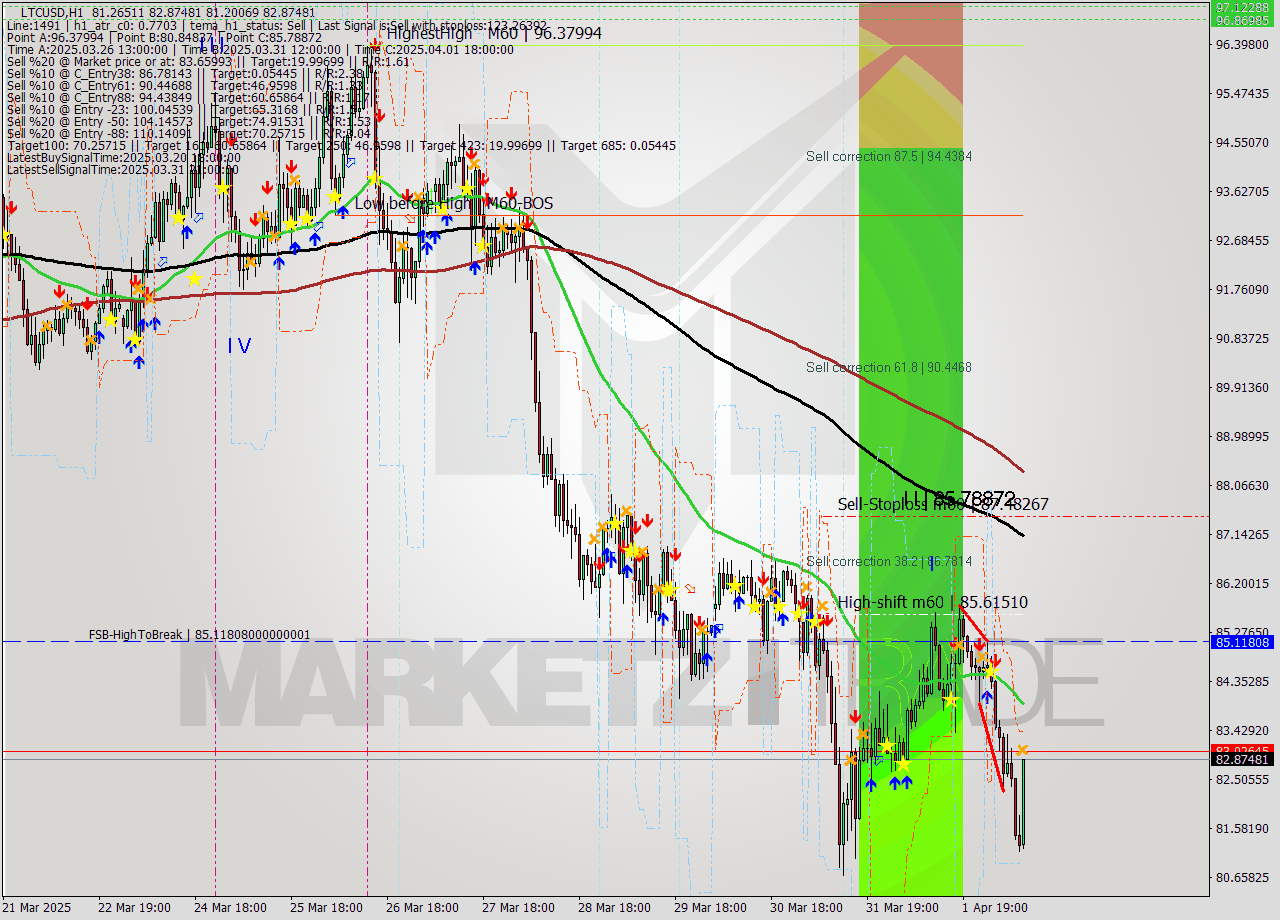 LTCUSD MTF analysis at 2025.04.02 10:32