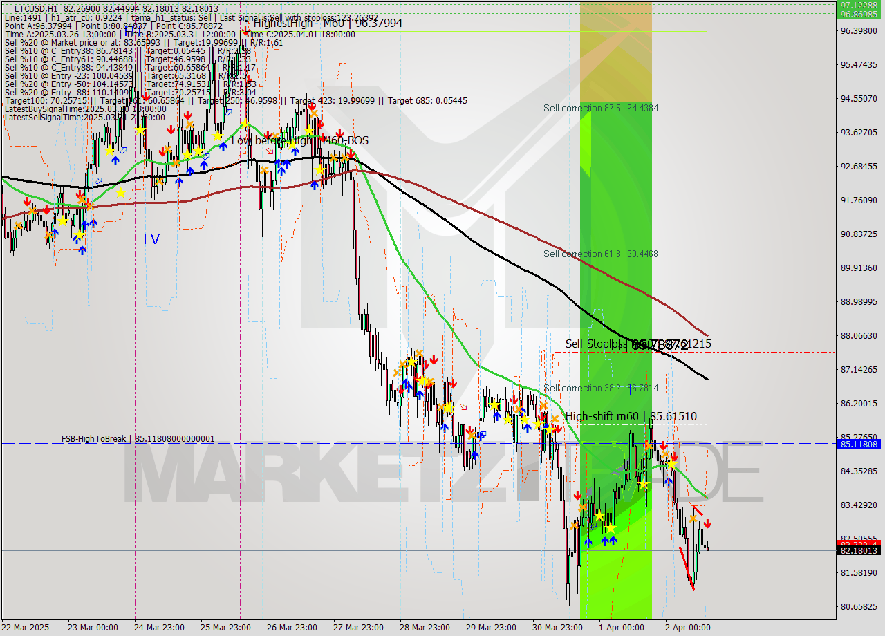 LTCUSD MTF analysis at 2025.04.02 15:06