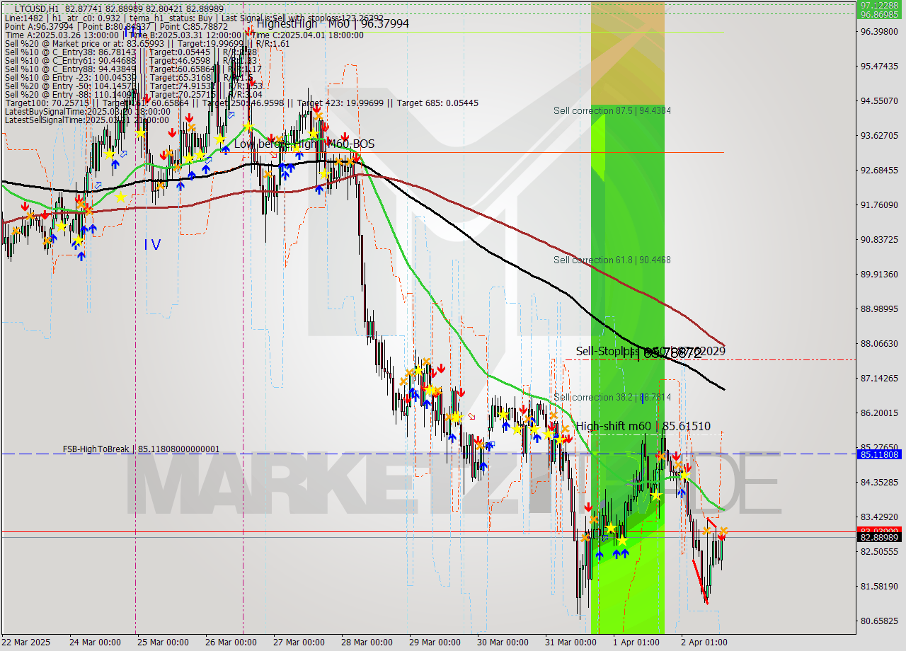LTCUSD MTF analysis at 2025.04.02 16:00