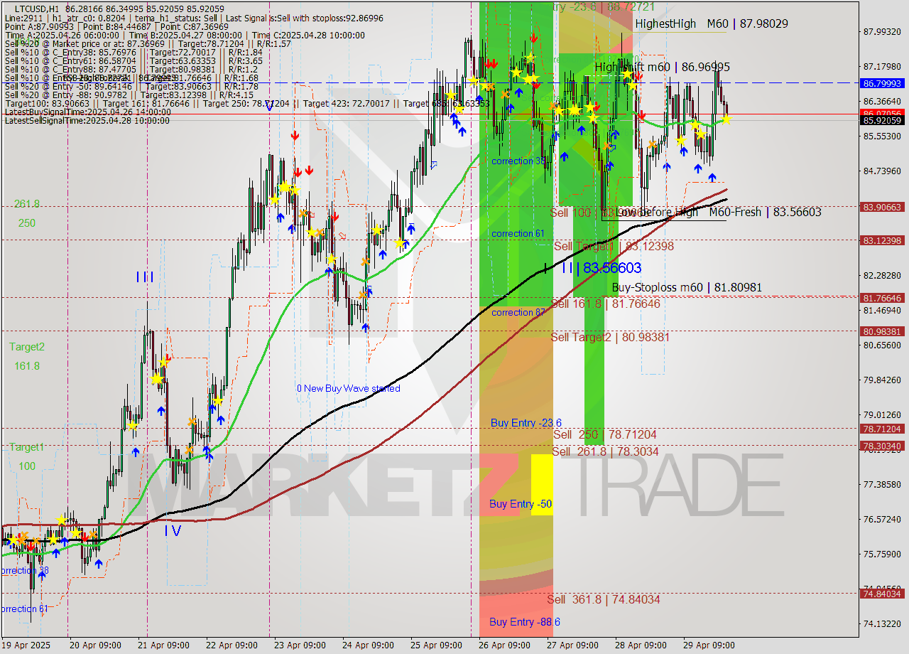 LTCUSD MTF analysis at 2025.04.30 00:11