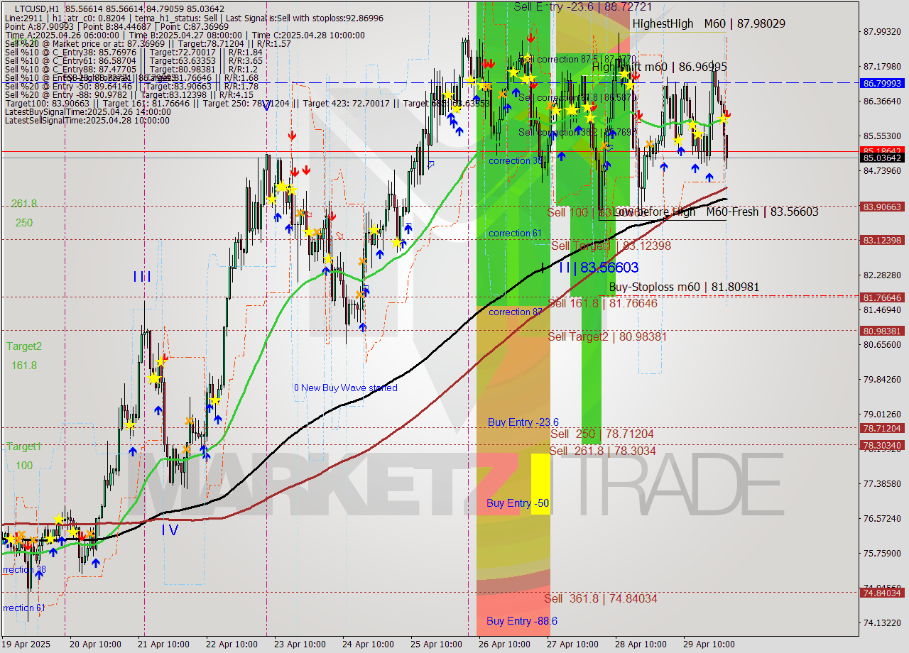 LTCUSD MTF analysis at 2025.04.30 01:33
