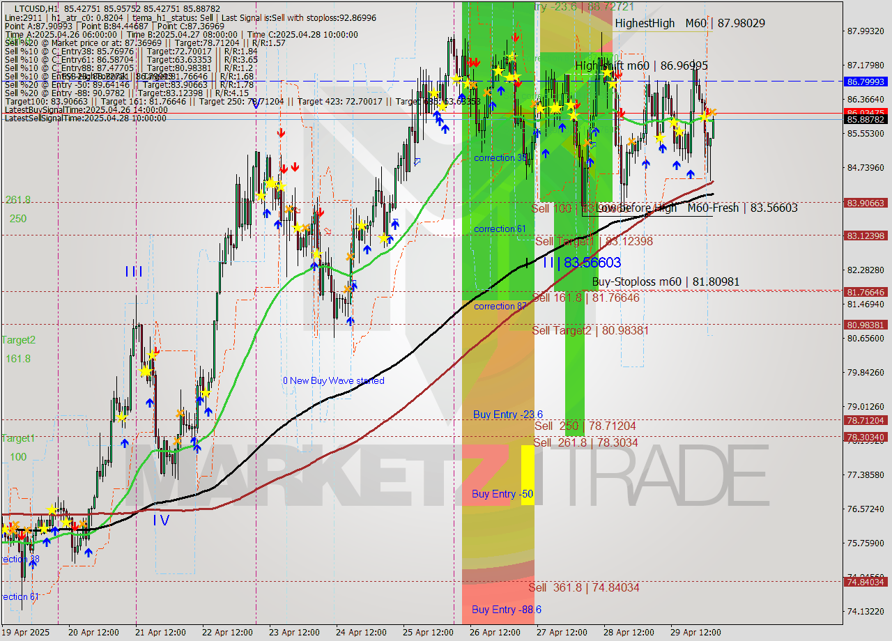 LTCUSD MTF analysis at 2025.04.30 03:00