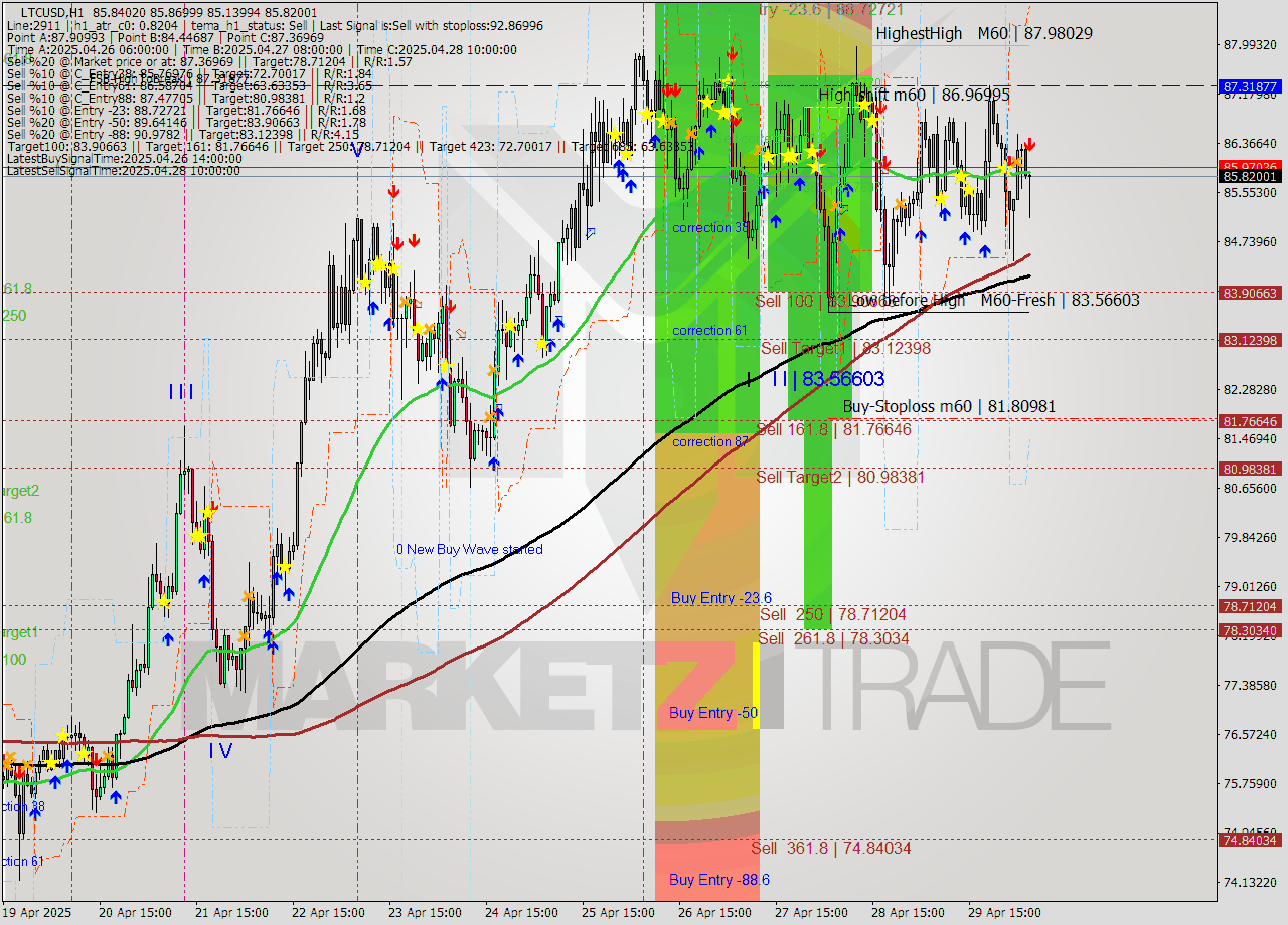 LTCUSD MTF analysis at 2025.04.30 06:46