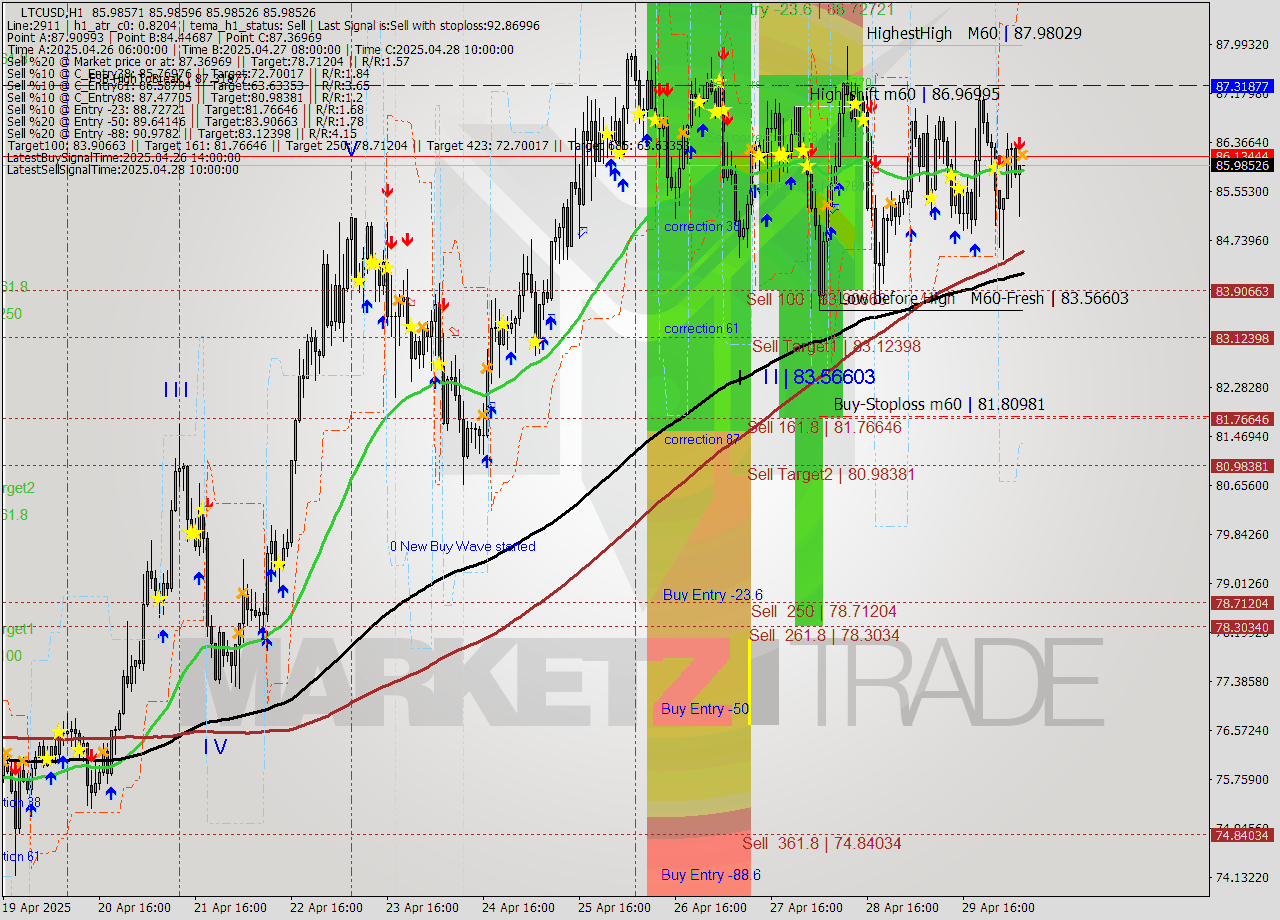 LTCUSD MTF analysis at 2025.04.30 07:00