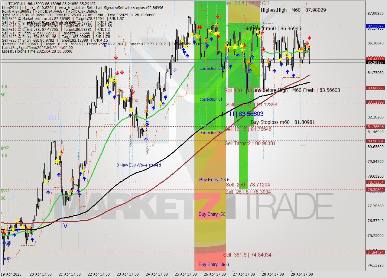 LTCUSD MTF analysis at 2025.04.30 08:58