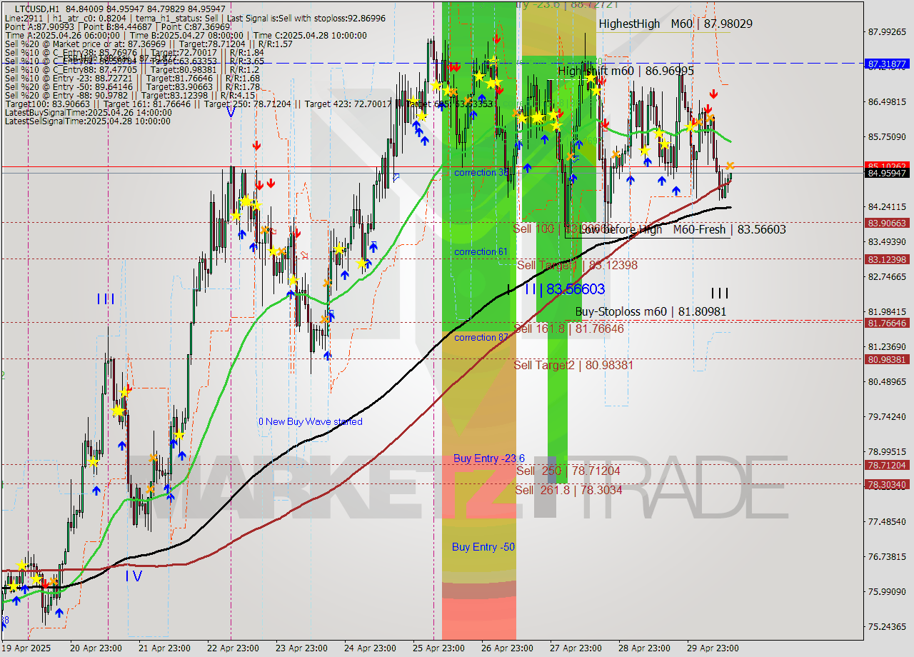 LTCUSD MTF analysis at 2025.04.30 14:06