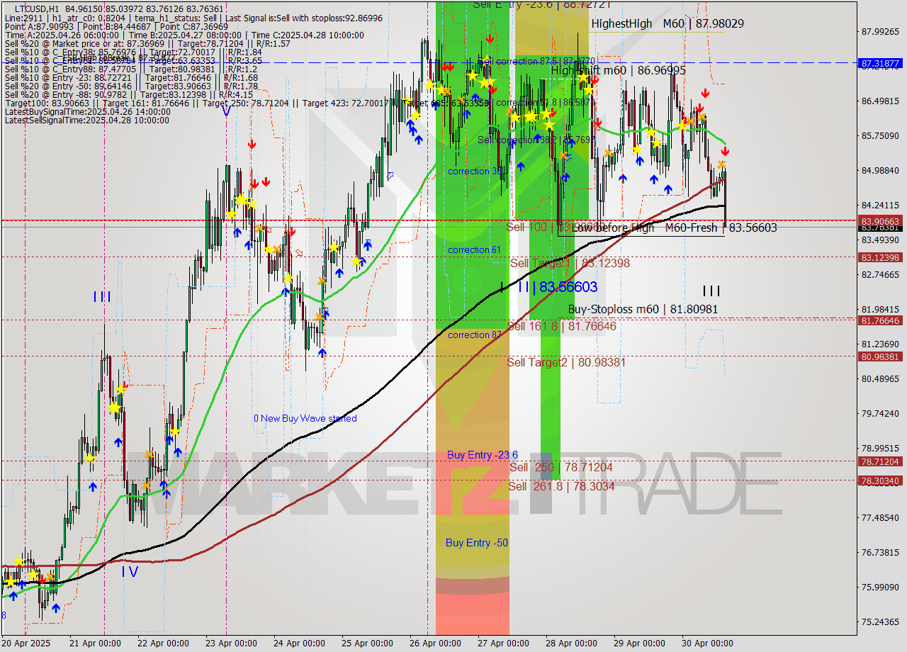LTCUSD MTF analysis at 2025.04.30 15:40