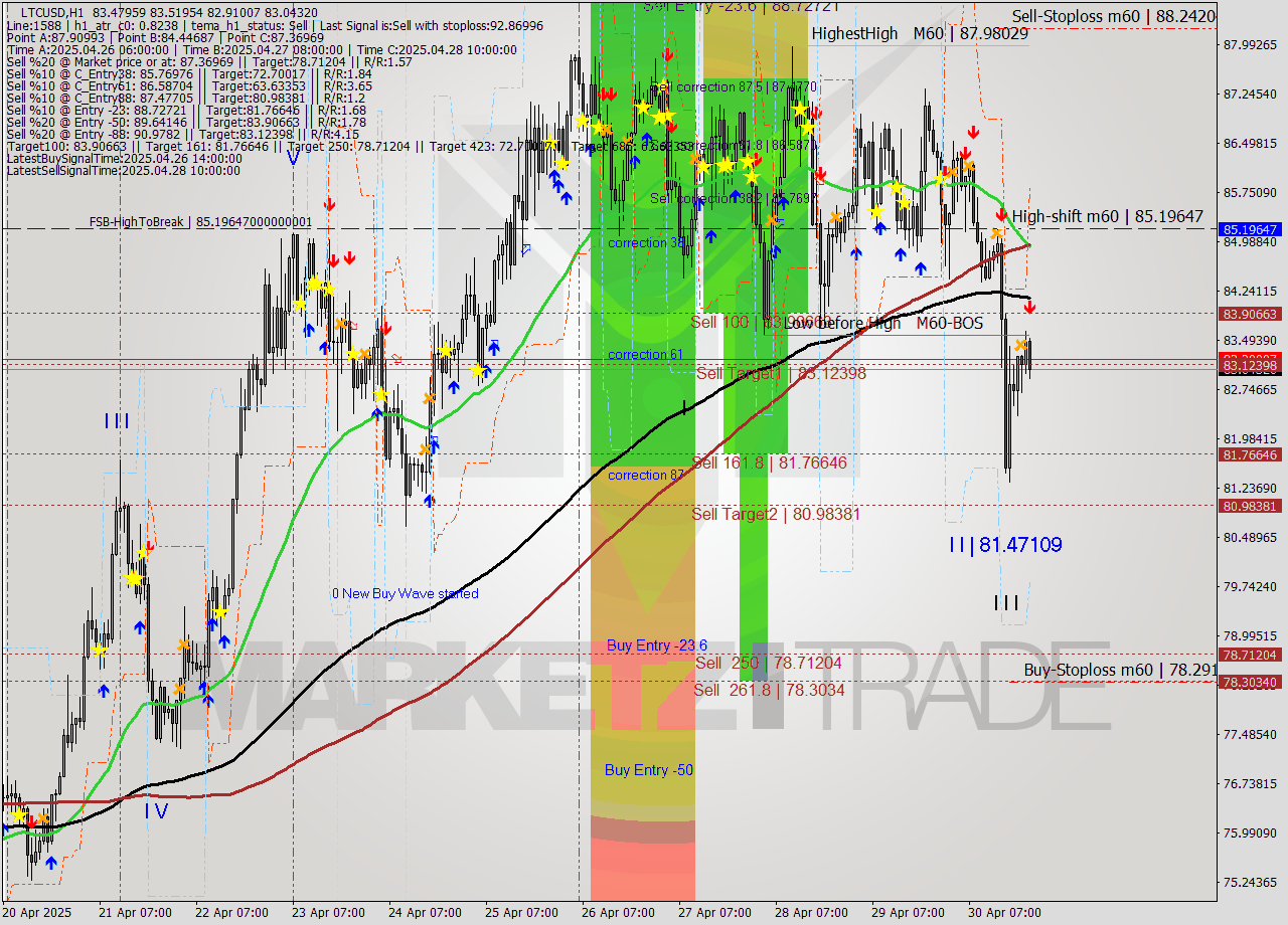 LTCUSD MTF analysis at 2025.04.30 22:41