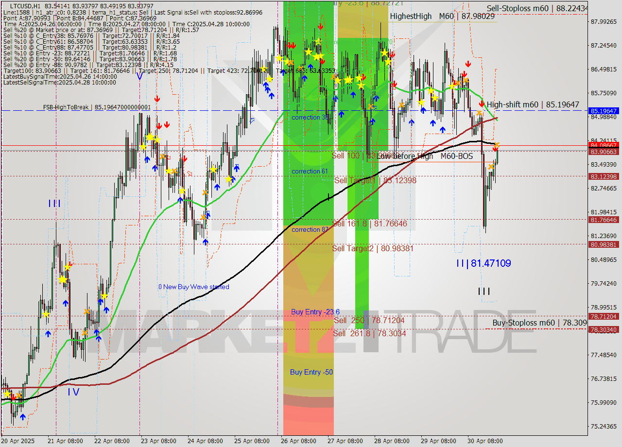 LTCUSD MTF analysis at 2025.04.30 23:06