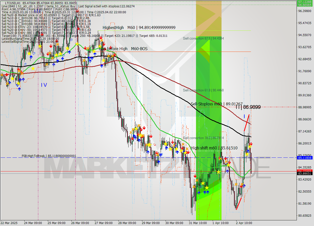 LTCUSD MTF analysis at 2025.04.03 01:29