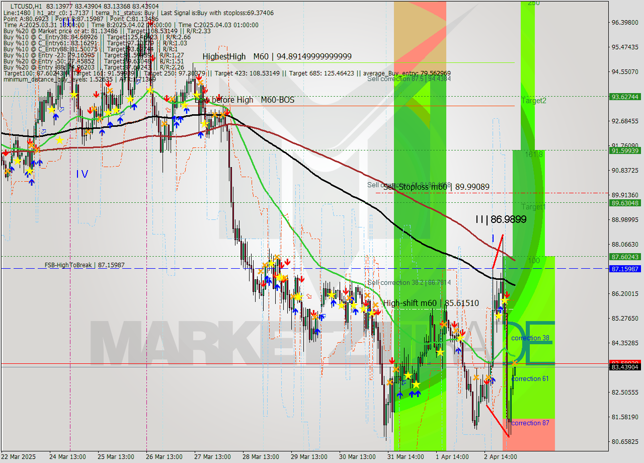 LTCUSD MTF analysis at 2025.04.03 05:03
