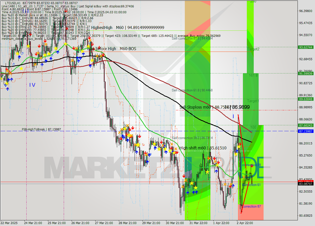 LTCUSD MTF analysis at 2025.04.03 13:23