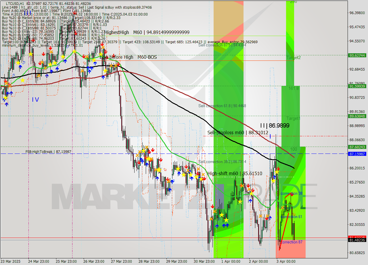 LTCUSD MTF analysis at 2025.04.03 15:41