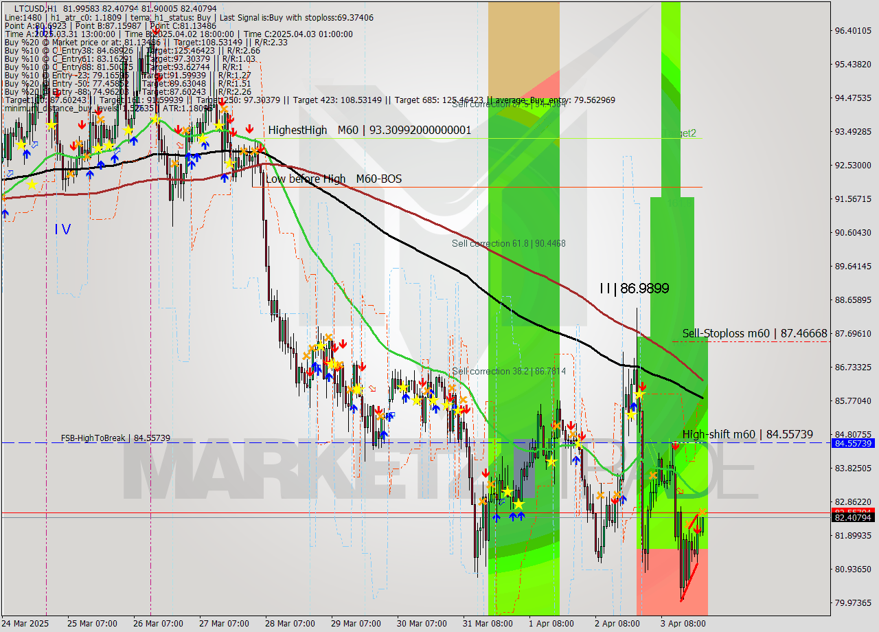 LTCUSD MTF analysis at 2025.04.03 23:46