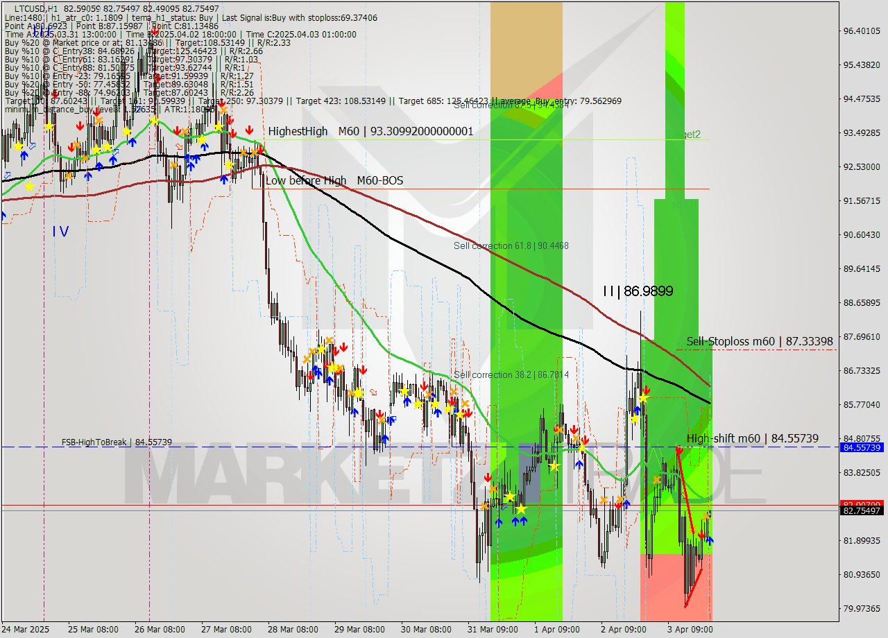 LTCUSD MTF analysis at 2025.04.04 00:07