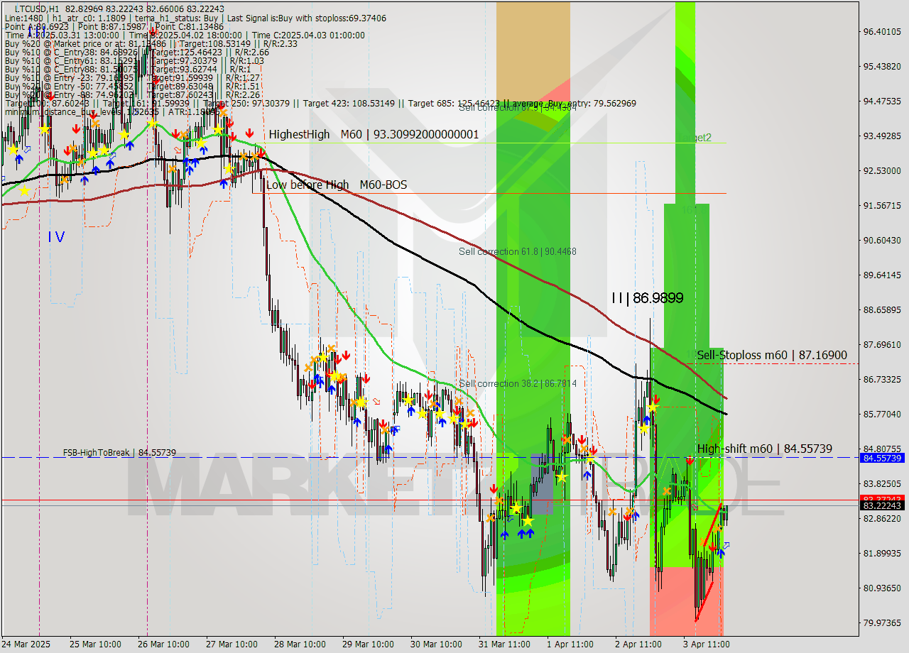 LTCUSD MTF analysis at 2025.04.04 02:28