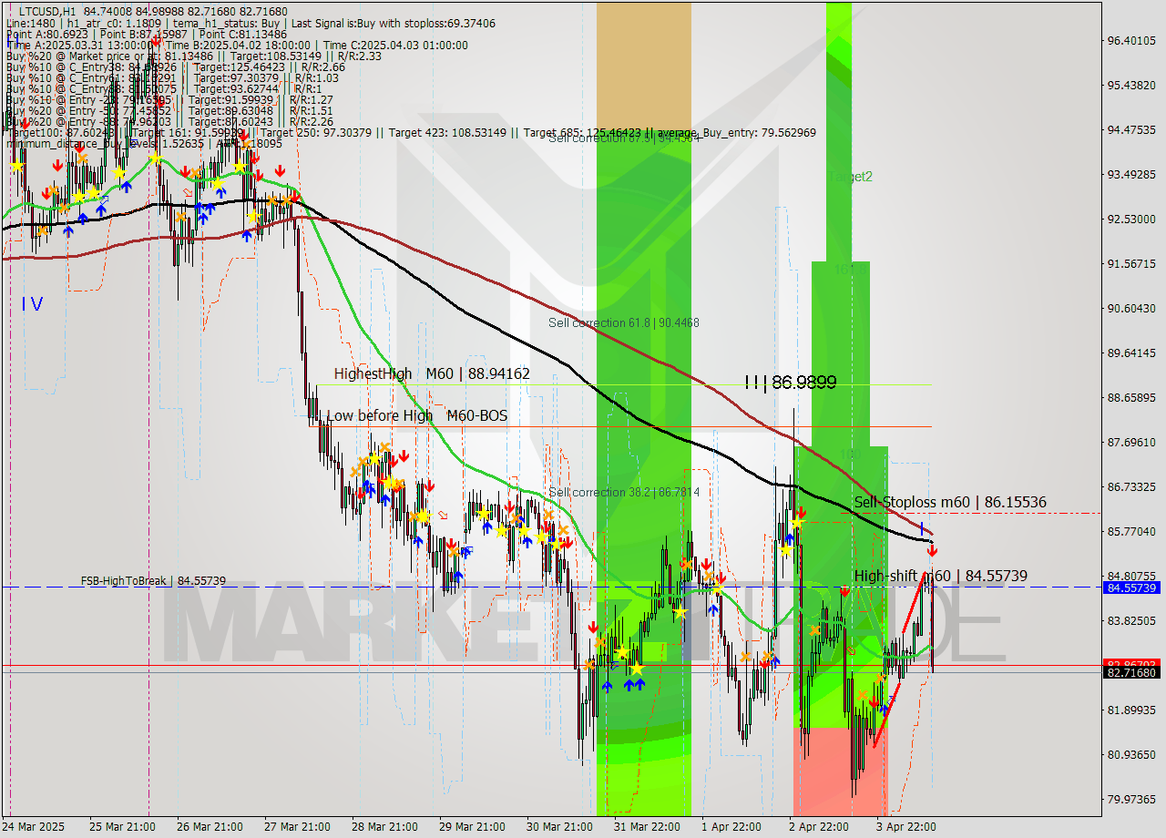 LTCUSD MTF analysis at 2025.04.04 14:00