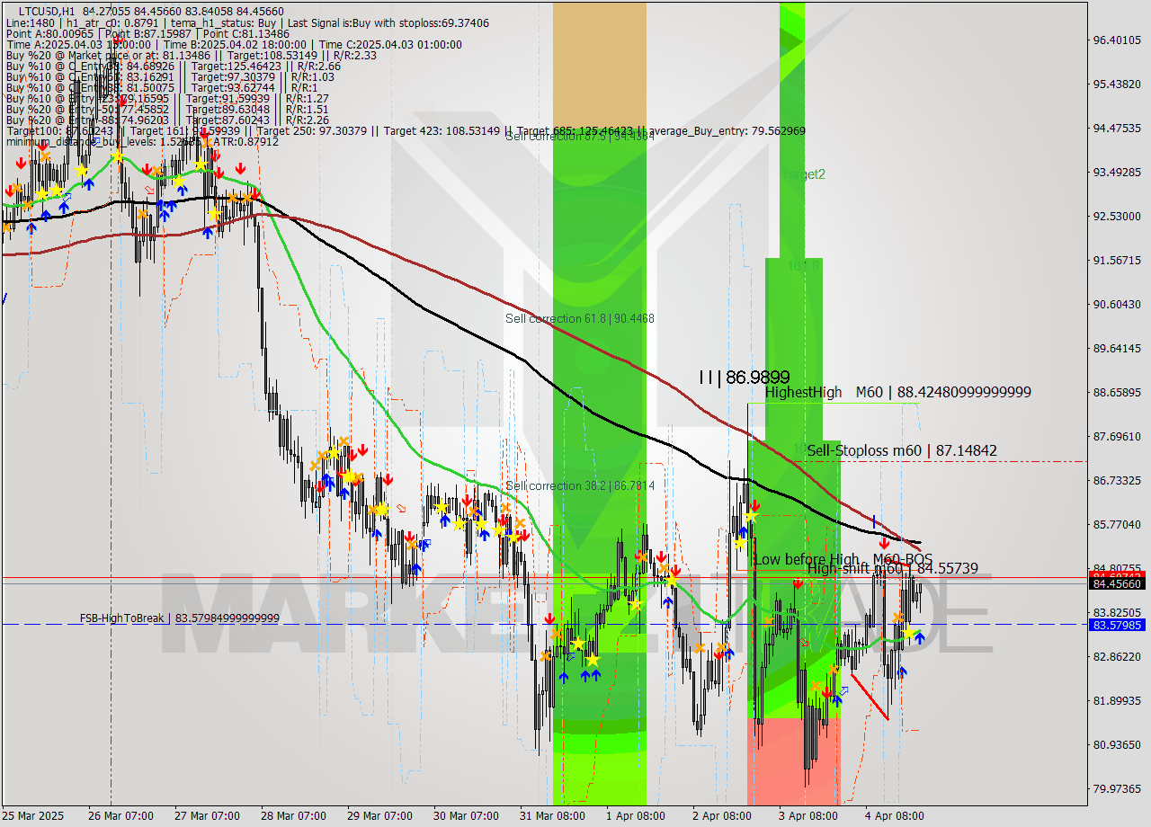 LTCUSD MTF analysis at 2025.04.04 23:53