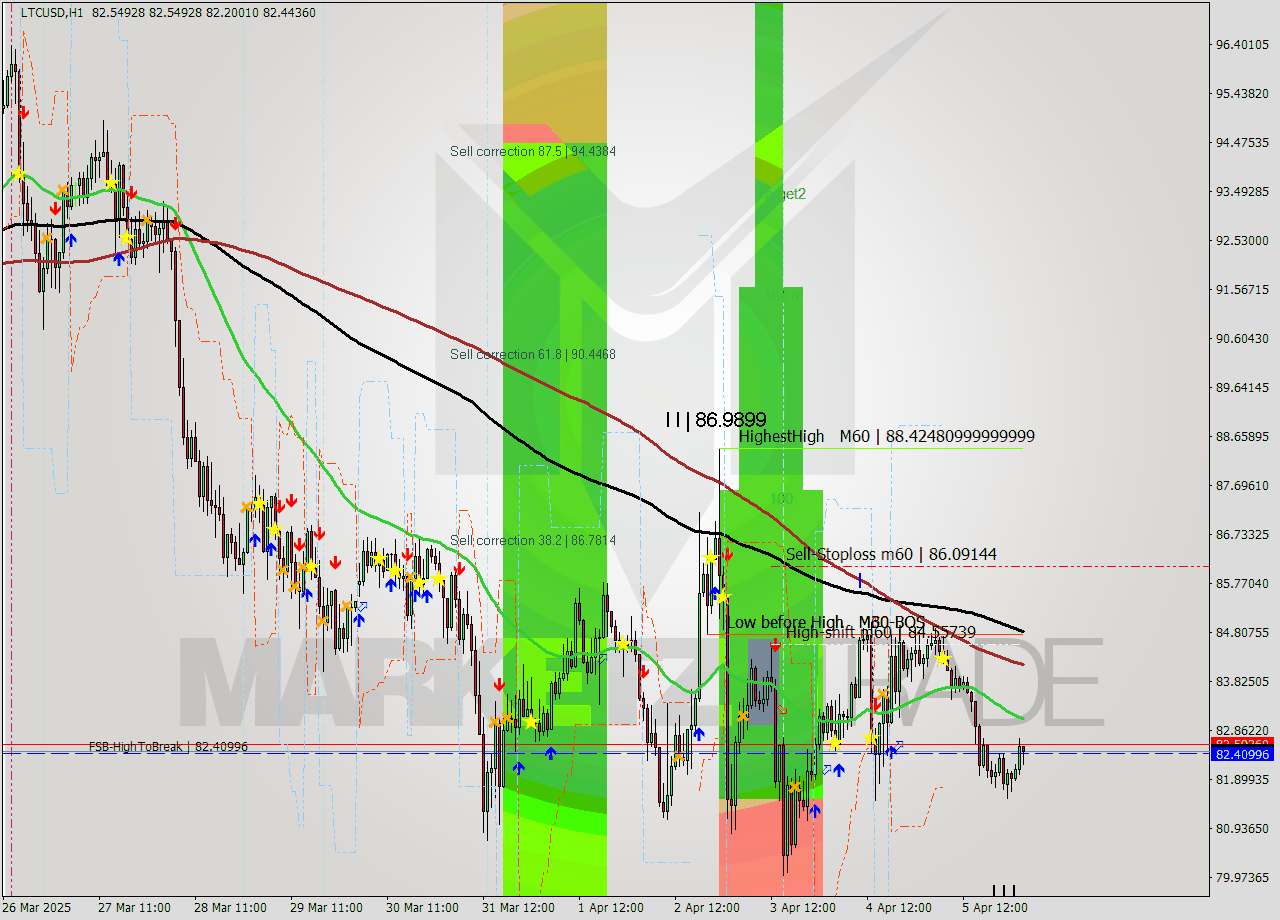 LTCUSD MTF analysis at 2025.04.05 07:52