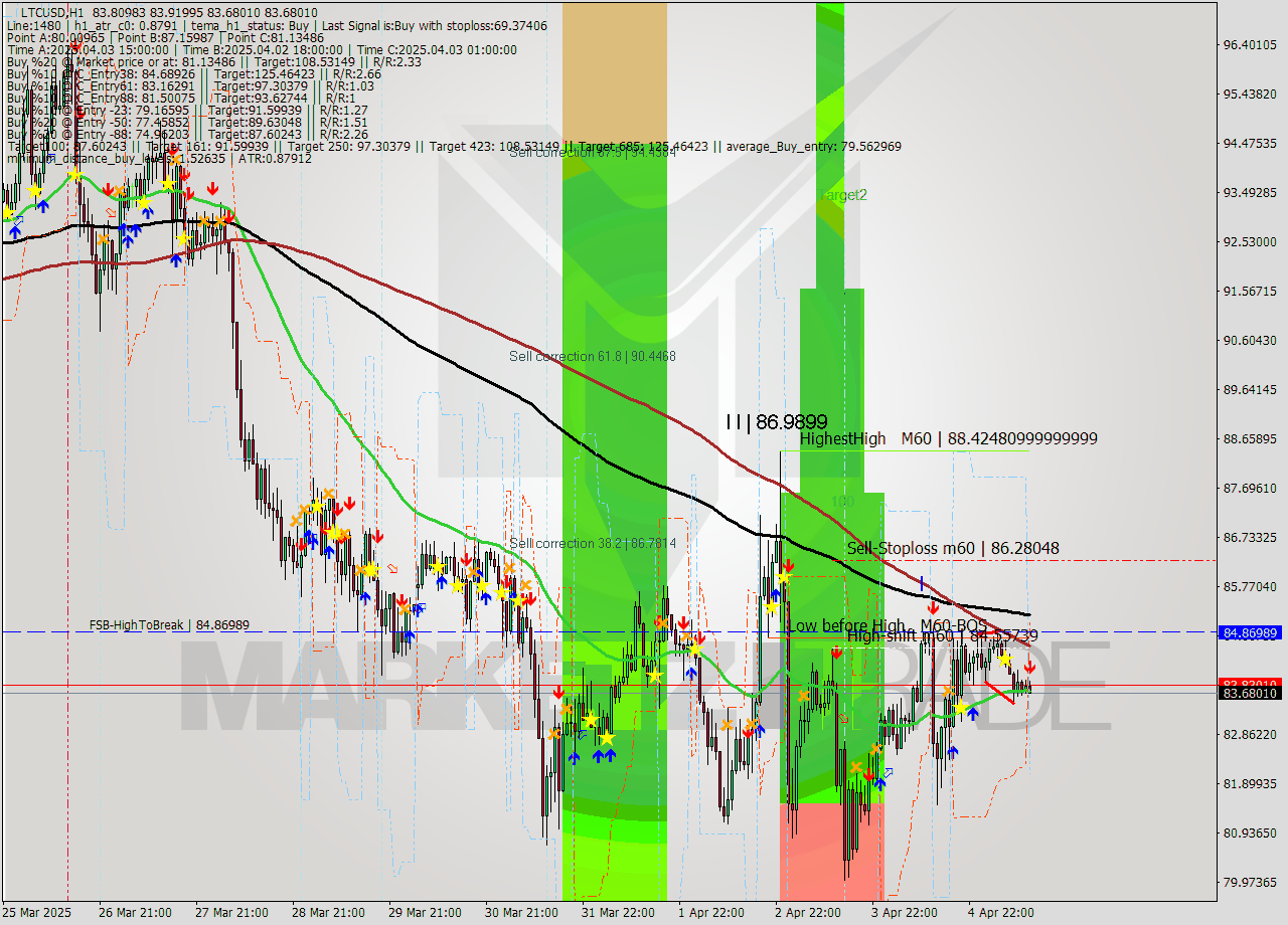 LTCUSD MTF analysis at 2025.04.05 13:42