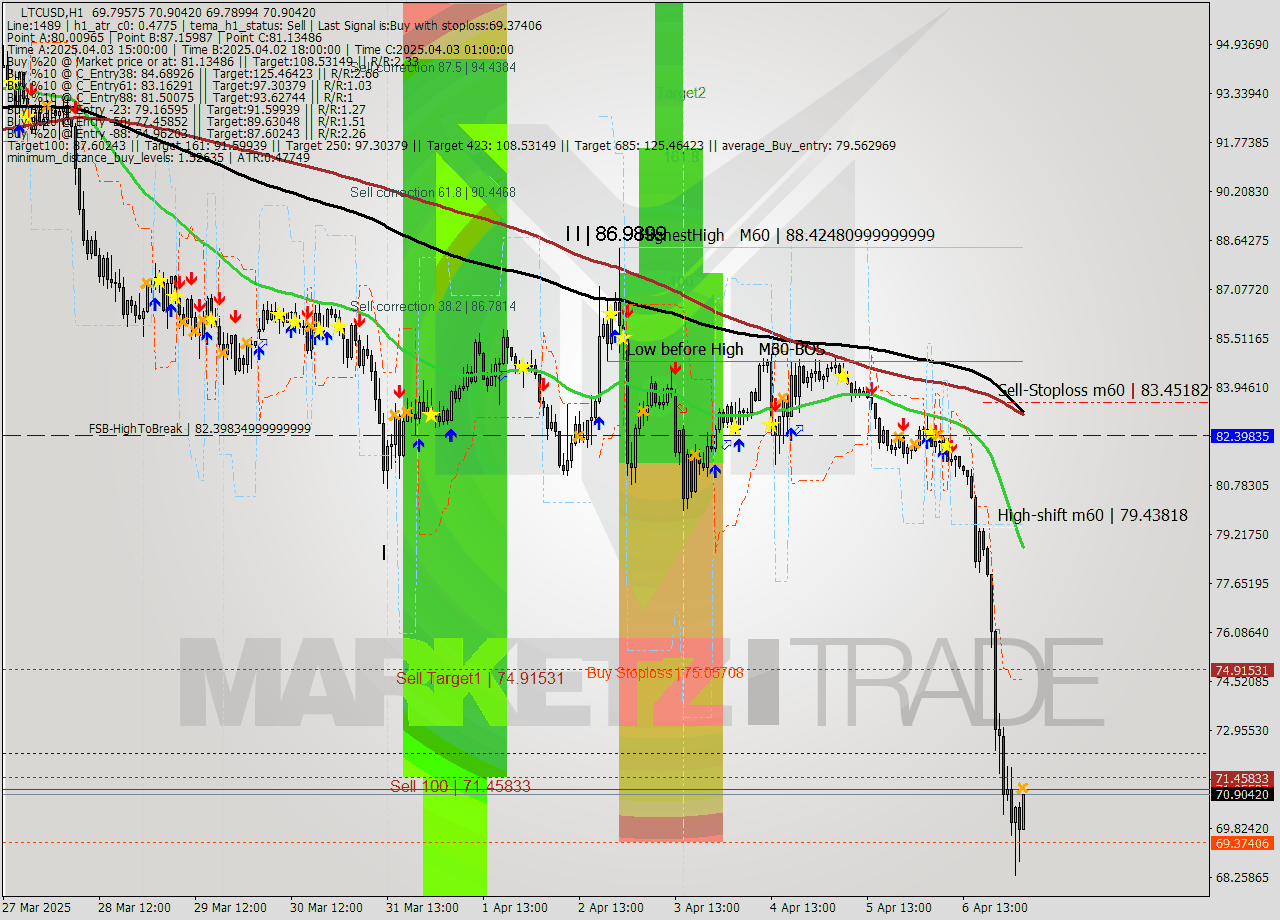 LTCUSD MTF analysis at 2025.04.07 04:30