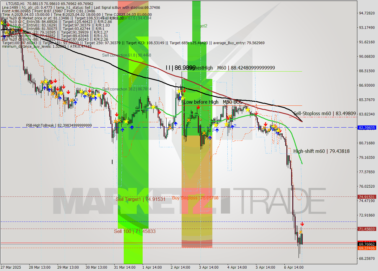 LTCUSD MTF analysis at 2025.04.07 05:45