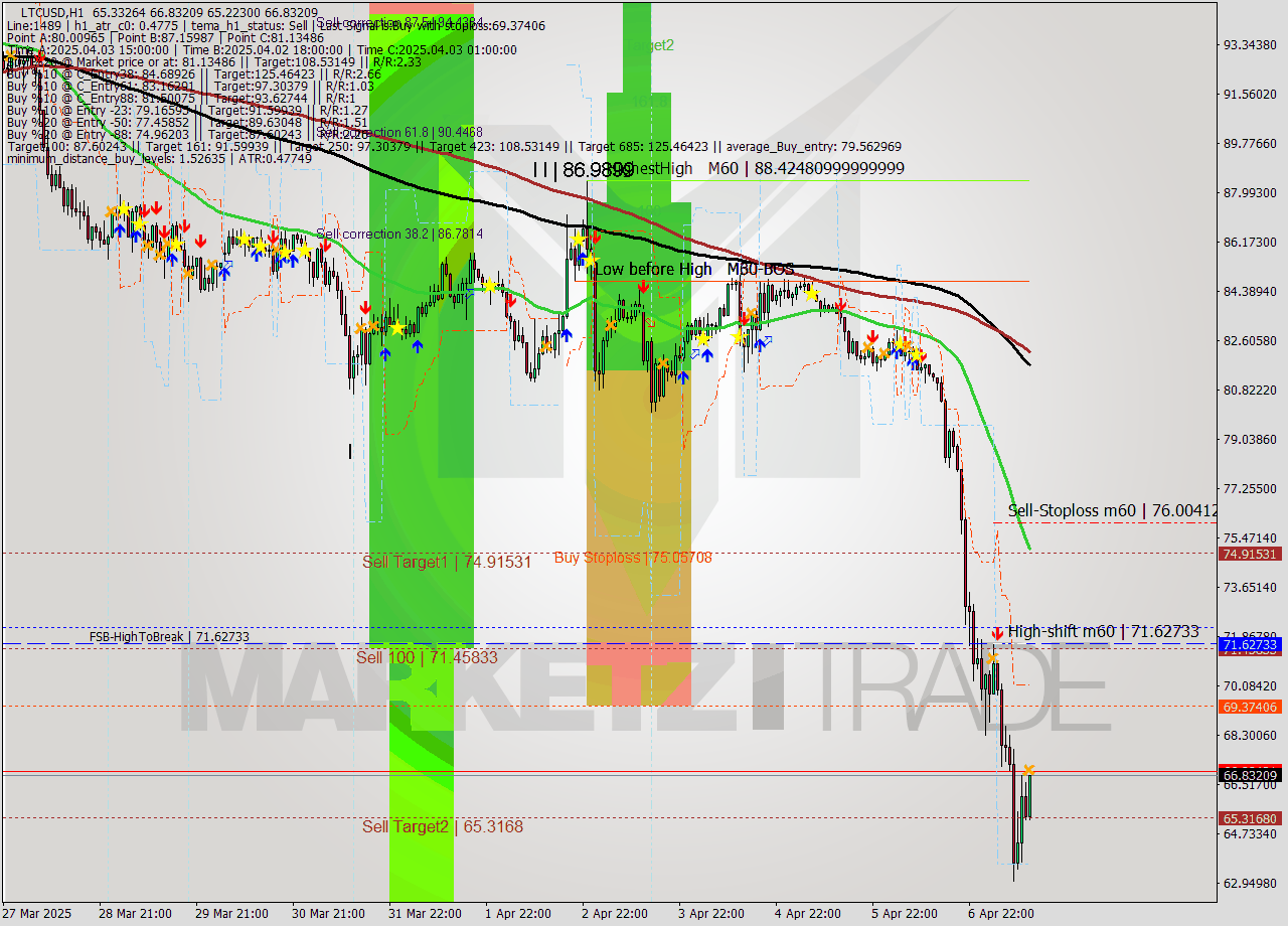 LTCUSD MTF analysis at 2025.04.07 13:32