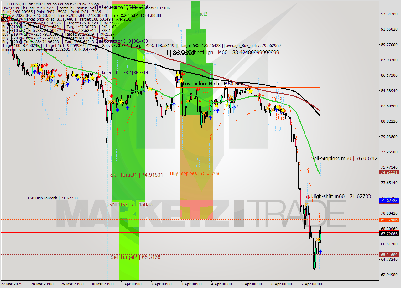 LTCUSD MTF analysis at 2025.04.07 15:50
