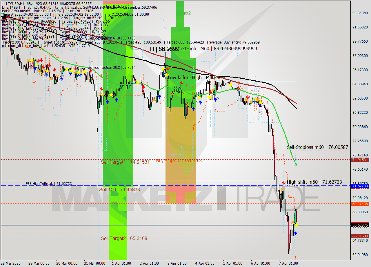 LTCUSD MTF analysis at 2025.04.07 16:45