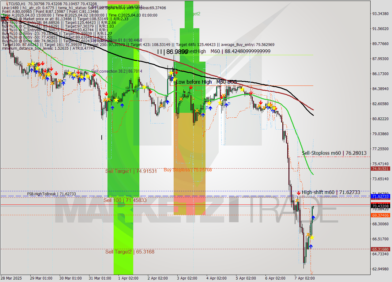 LTCUSD MTF analysis at 2025.04.07 17:00